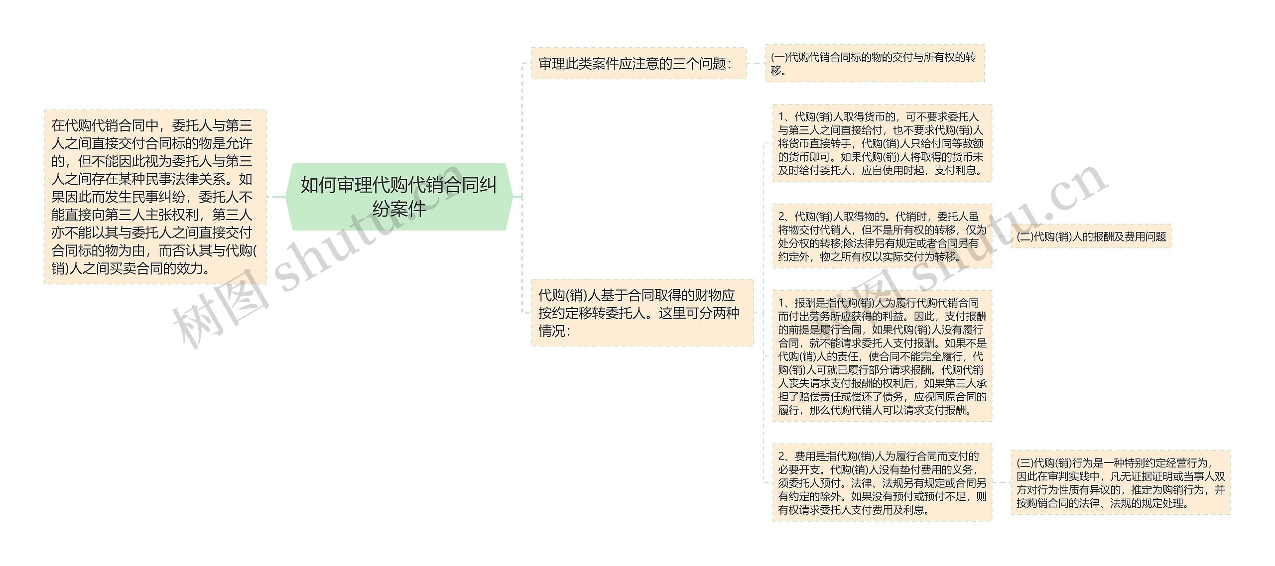 如何审理代购代销合同纠纷案件