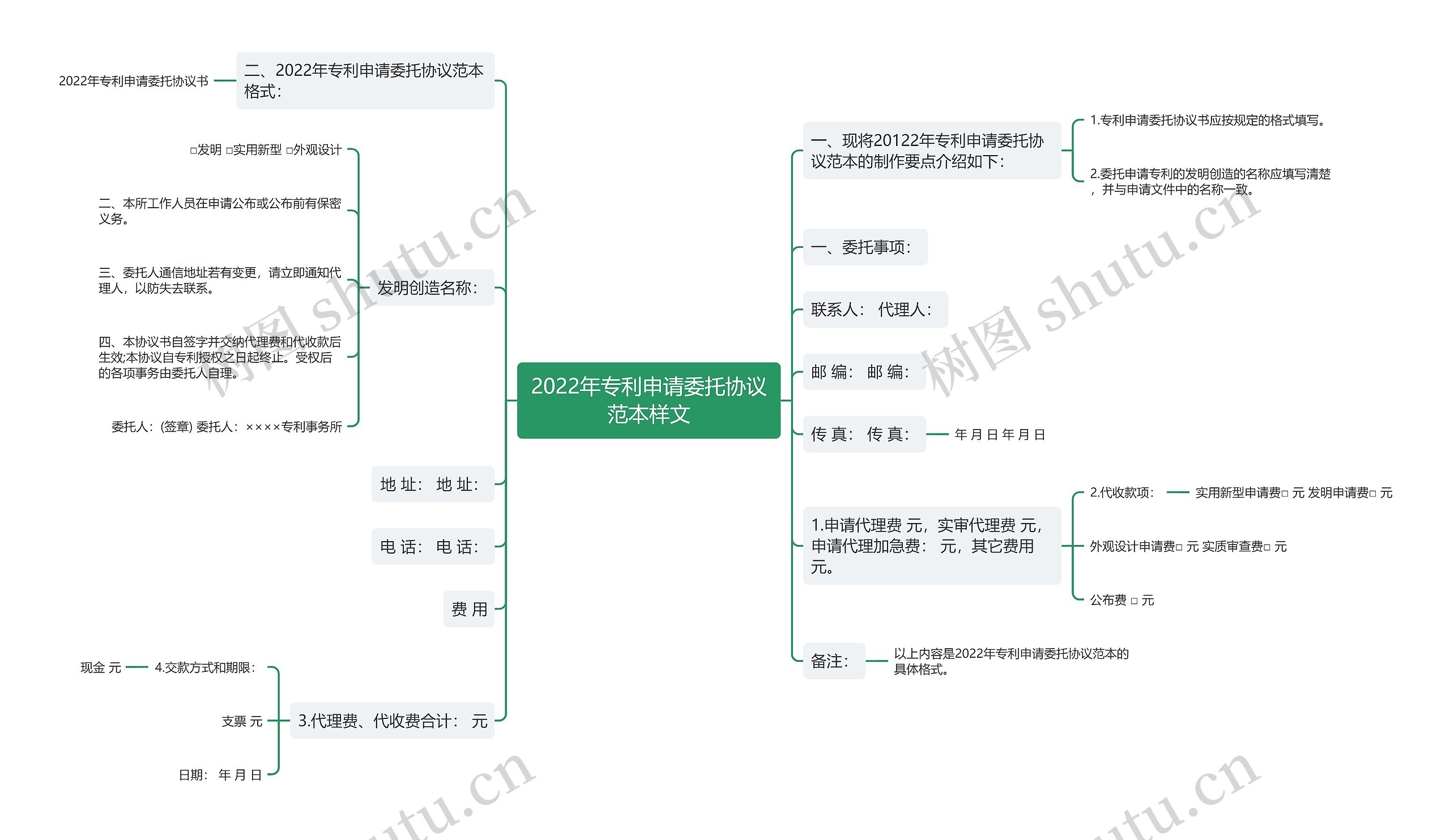 2022年专利申请委托协议范本样文思维导图