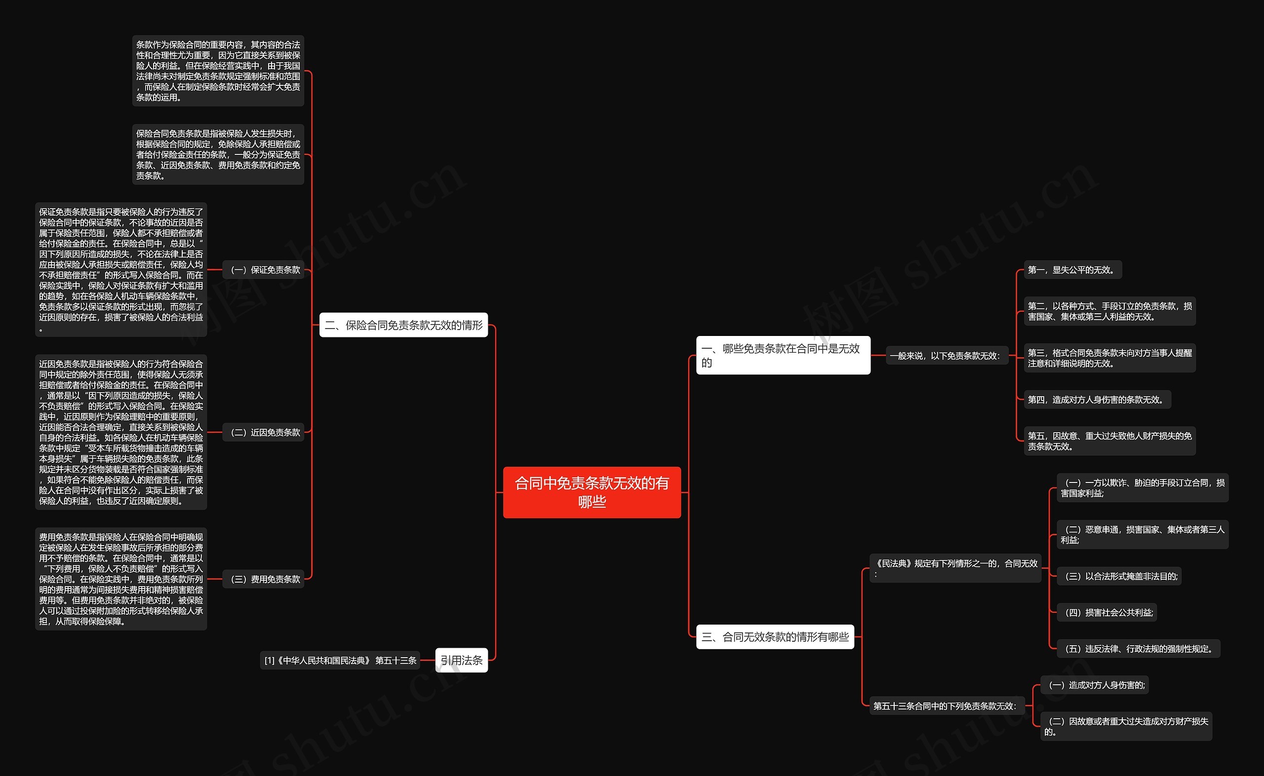 合同中免责条款无效的有哪些思维导图