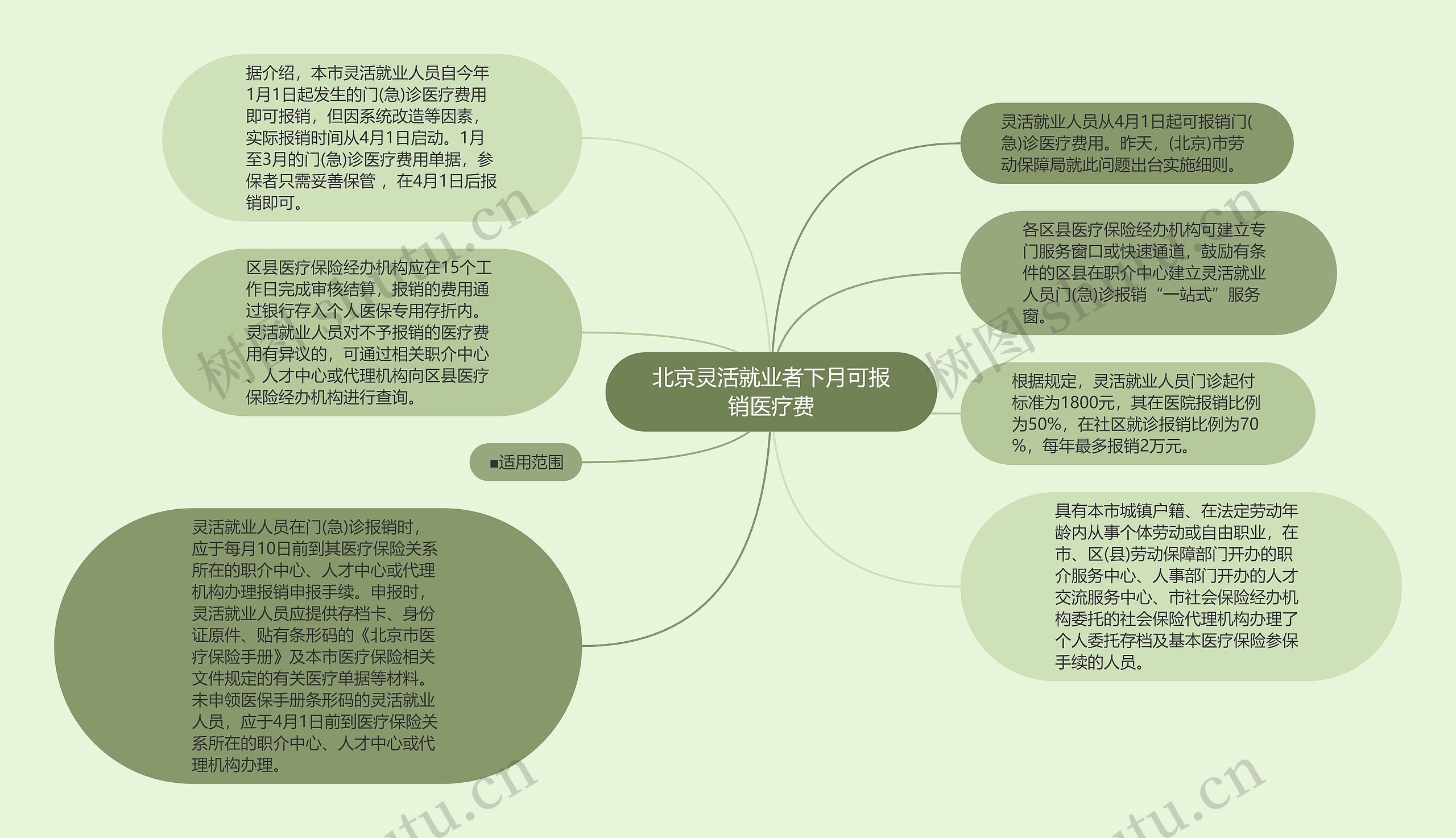 北京灵活就业者下月可报销医疗费