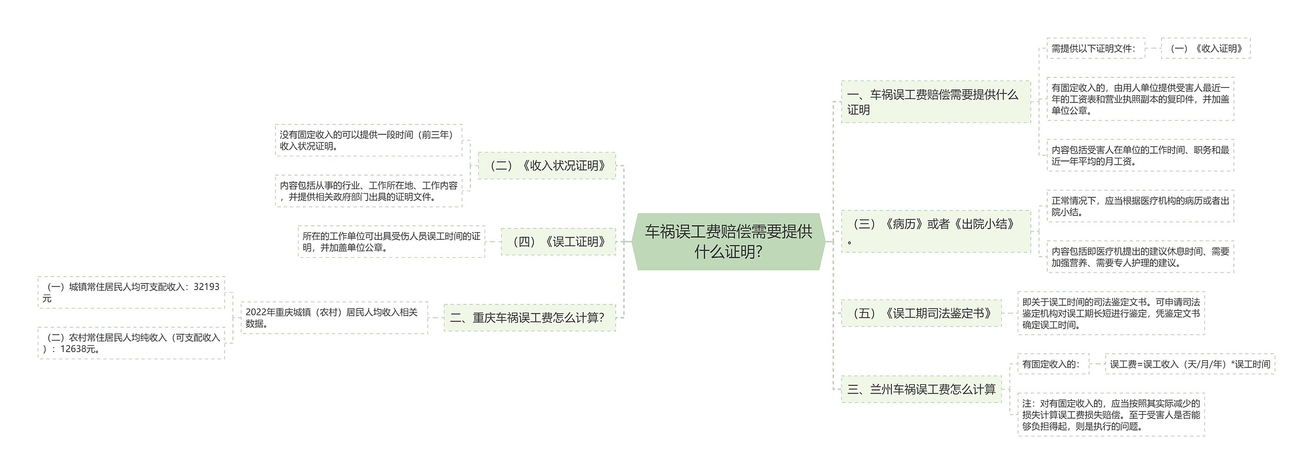 车祸误工费赔偿需要提供什么证明?思维导图