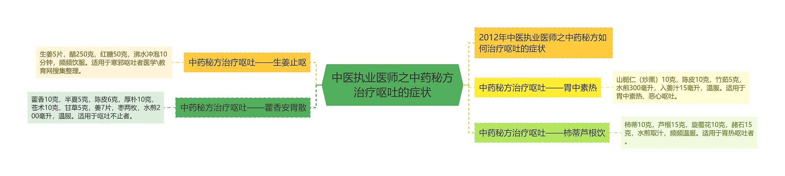 中医执业医师之中药秘方治疗呕吐的症状思维导图