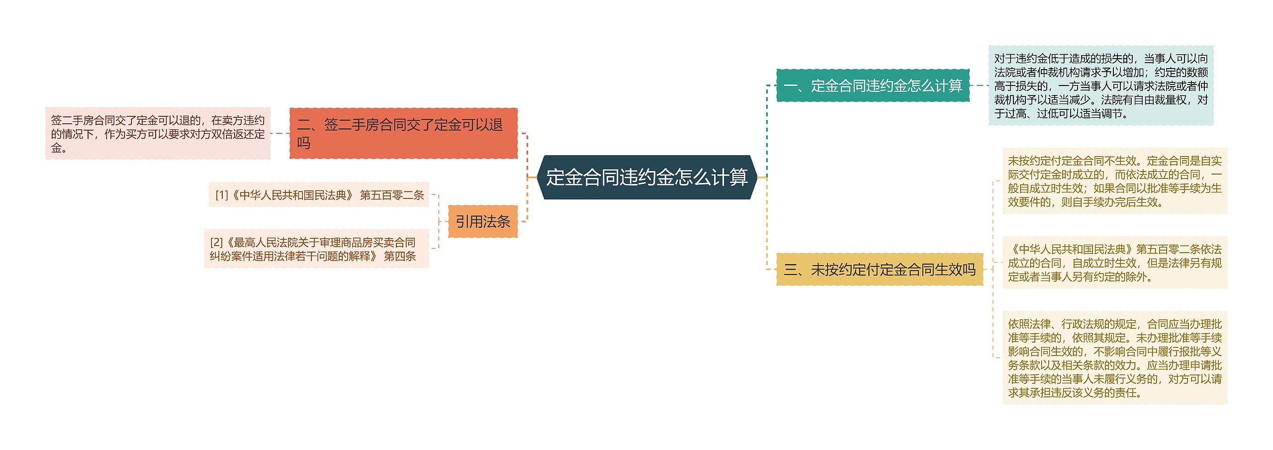 定金合同违约金怎么计算思维导图