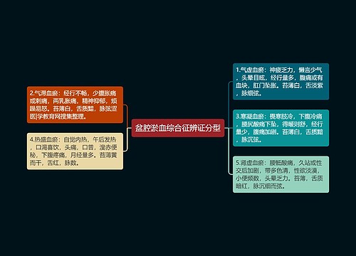 盆腔淤血综合征辨证分型