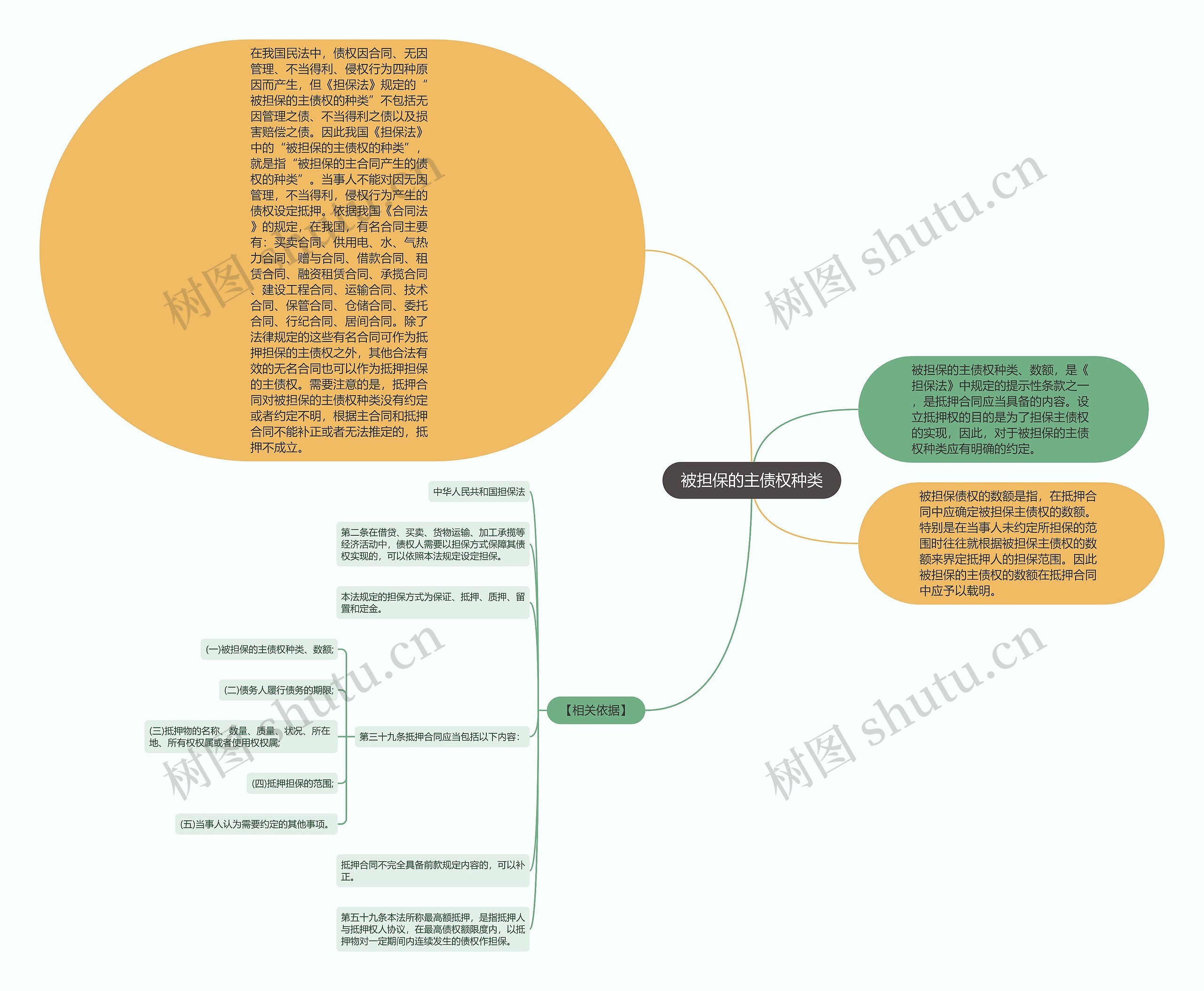 被担保的主债权种类思维导图