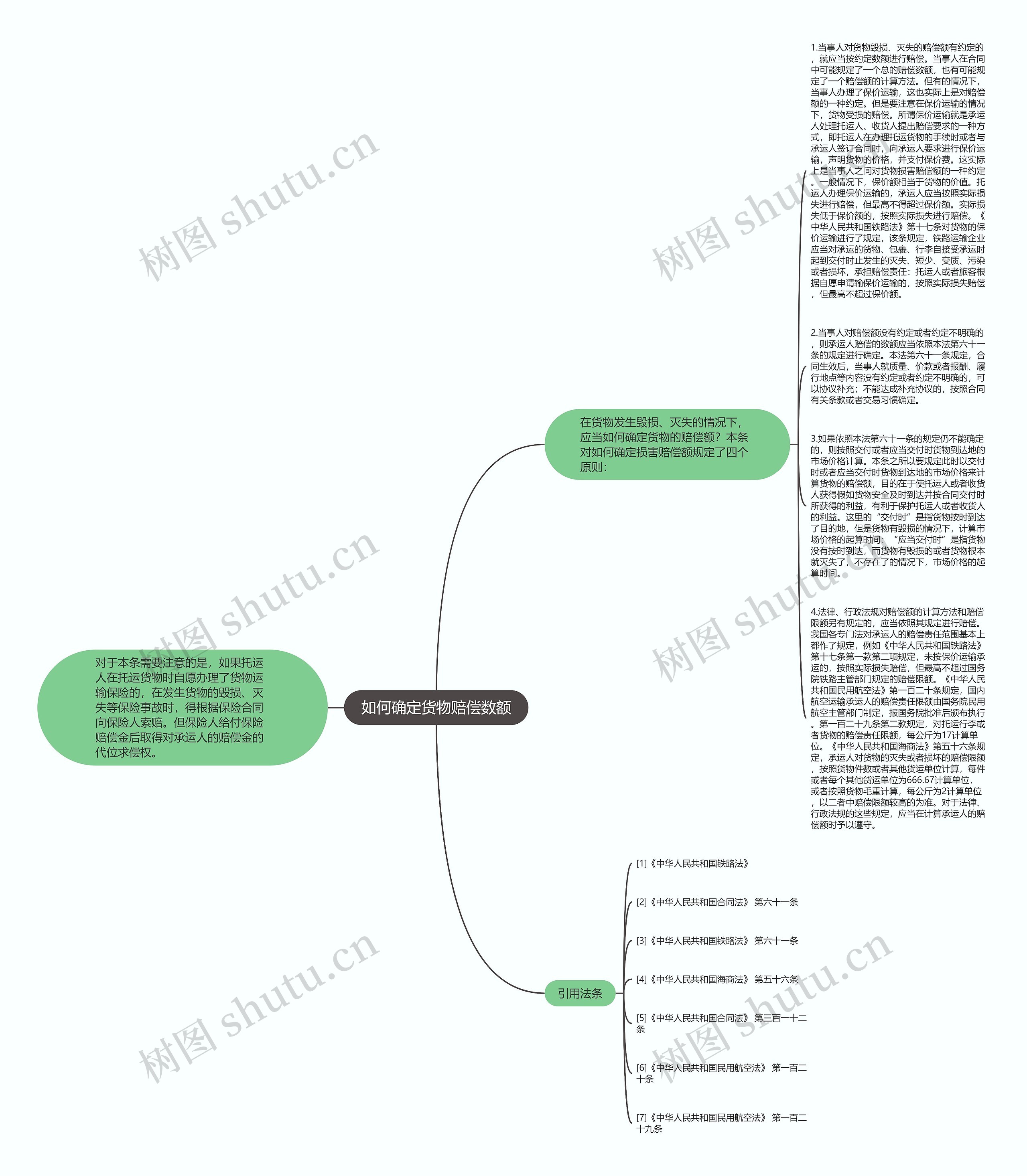如何确定货物赔偿数额思维导图