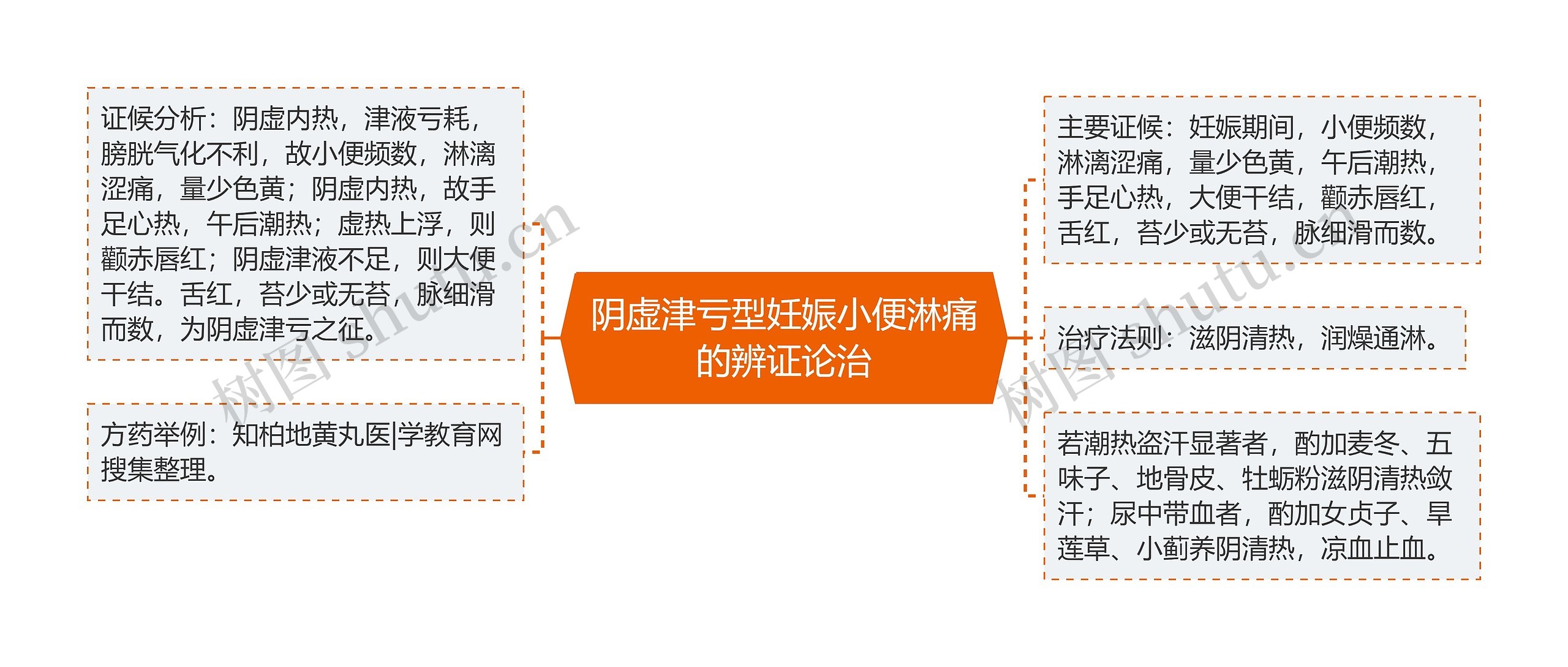 阴虚津亏型妊娠小便淋痛的辨证论治