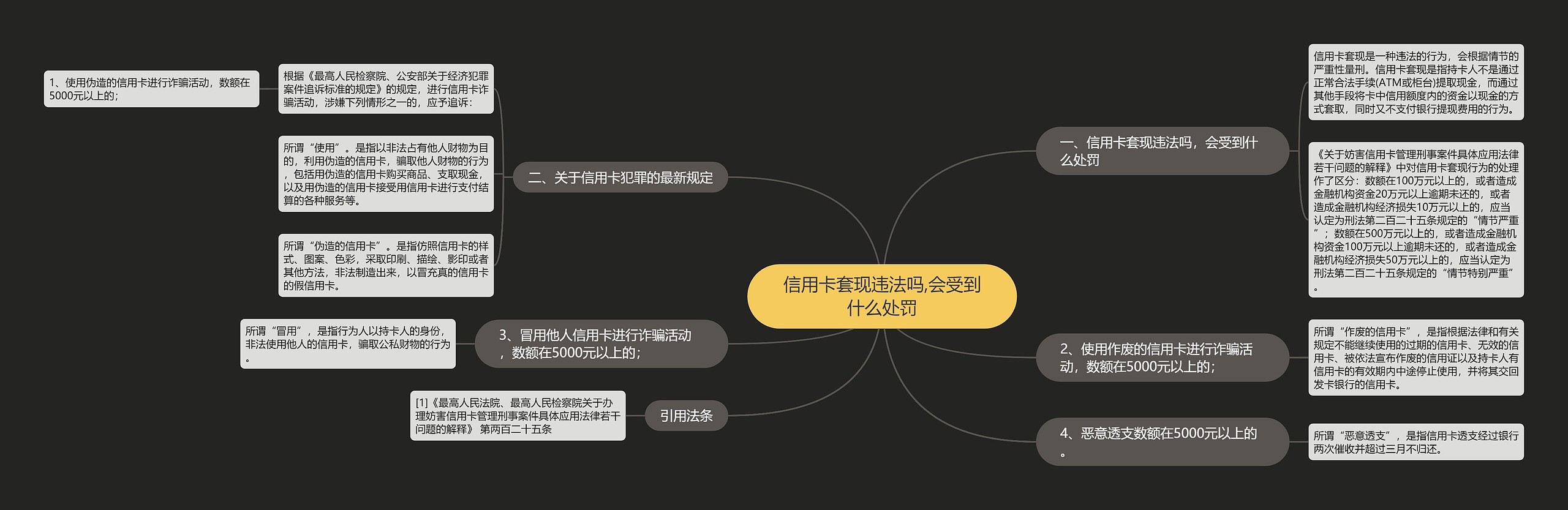 信用卡套现违法吗,会受到什么处罚思维导图