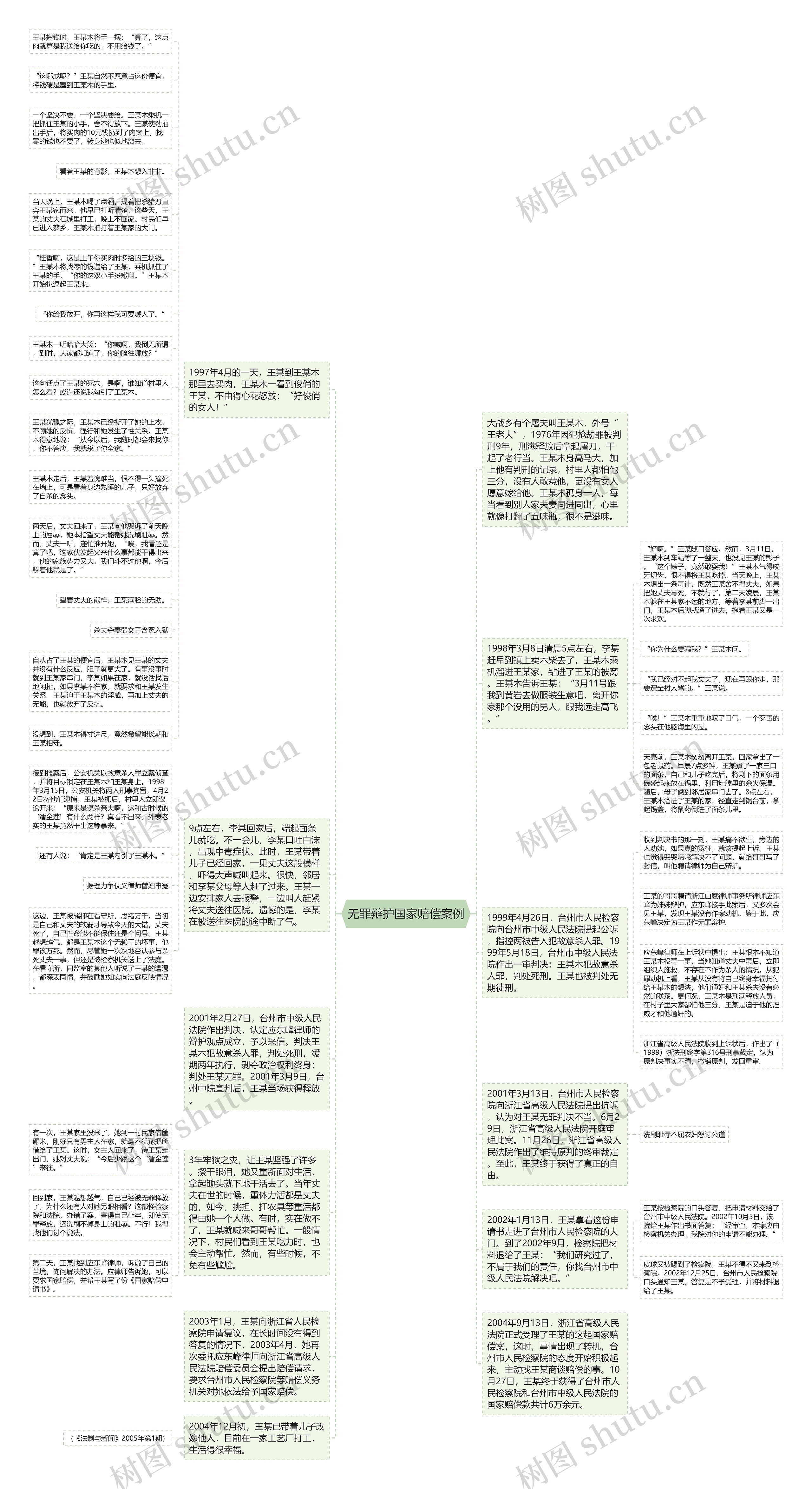 无罪辩护国家赔偿案例思维导图