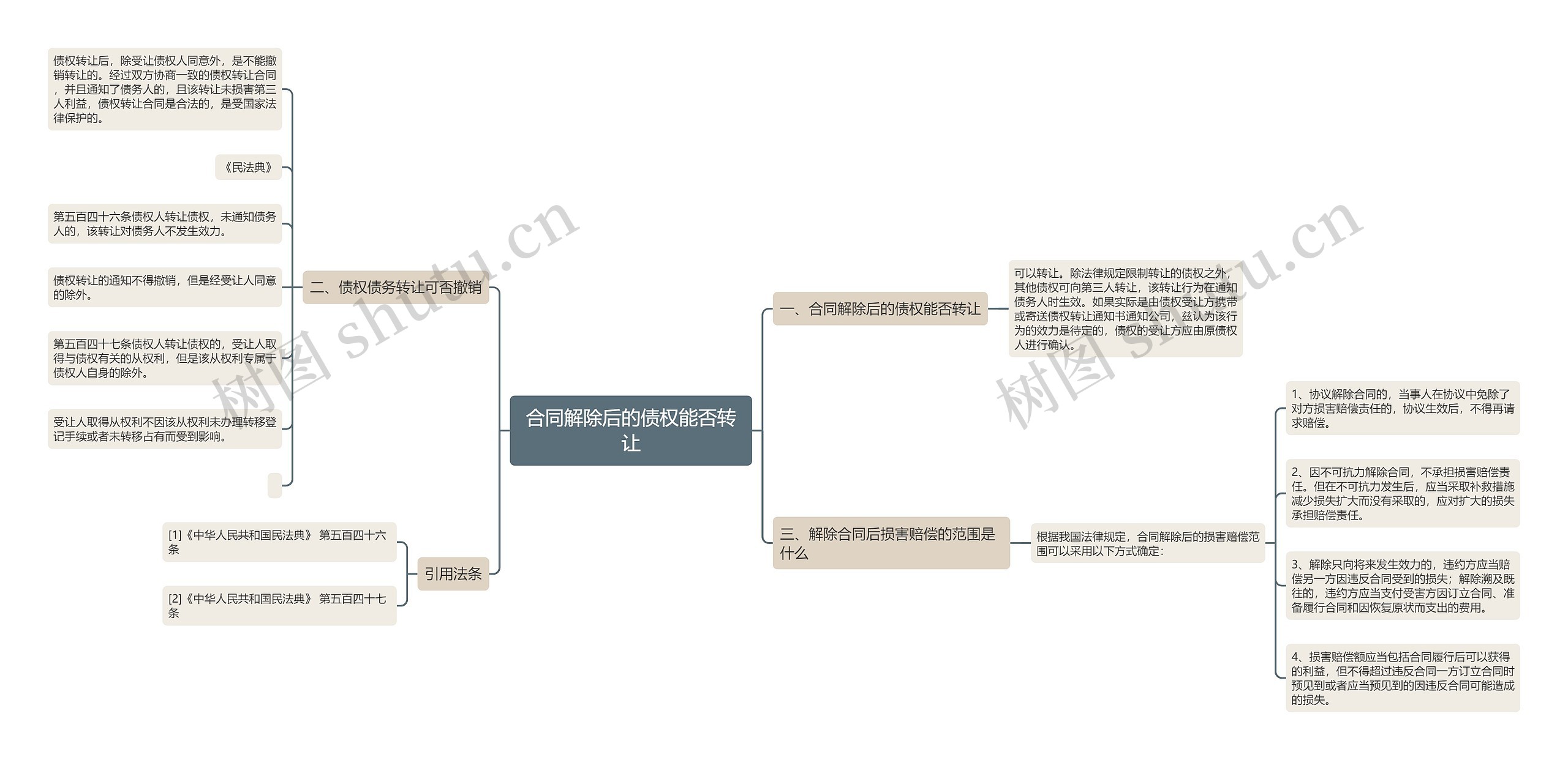 合同解除后的债权能否转让思维导图