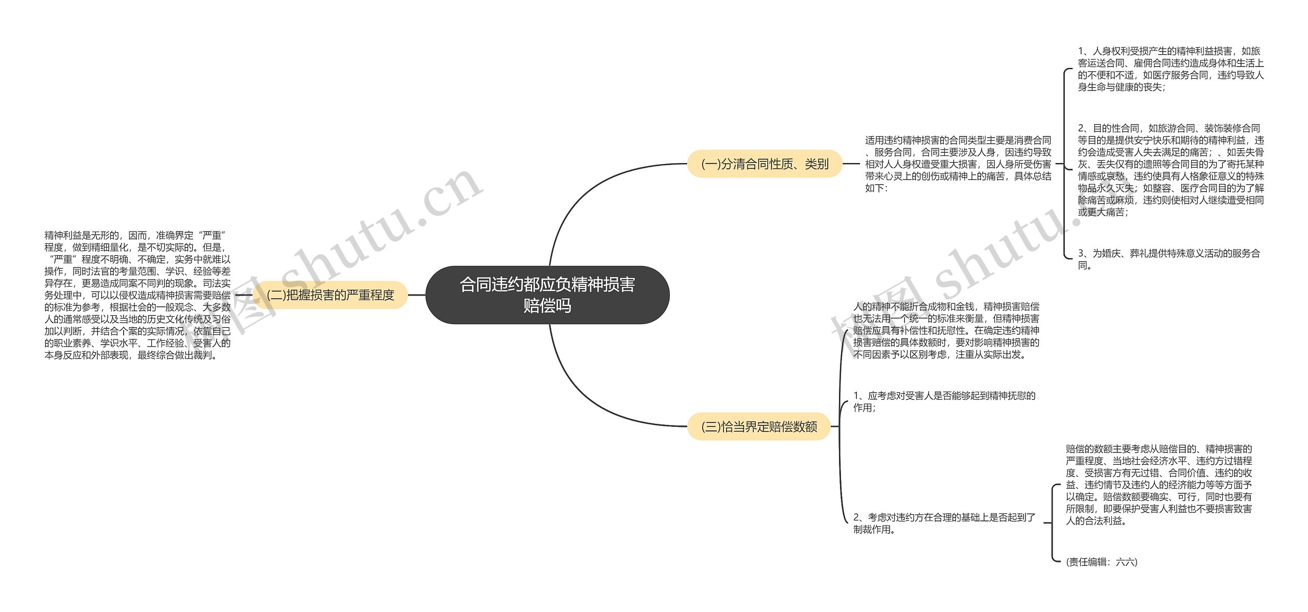 合同违约都应负精神损害赔偿吗思维导图