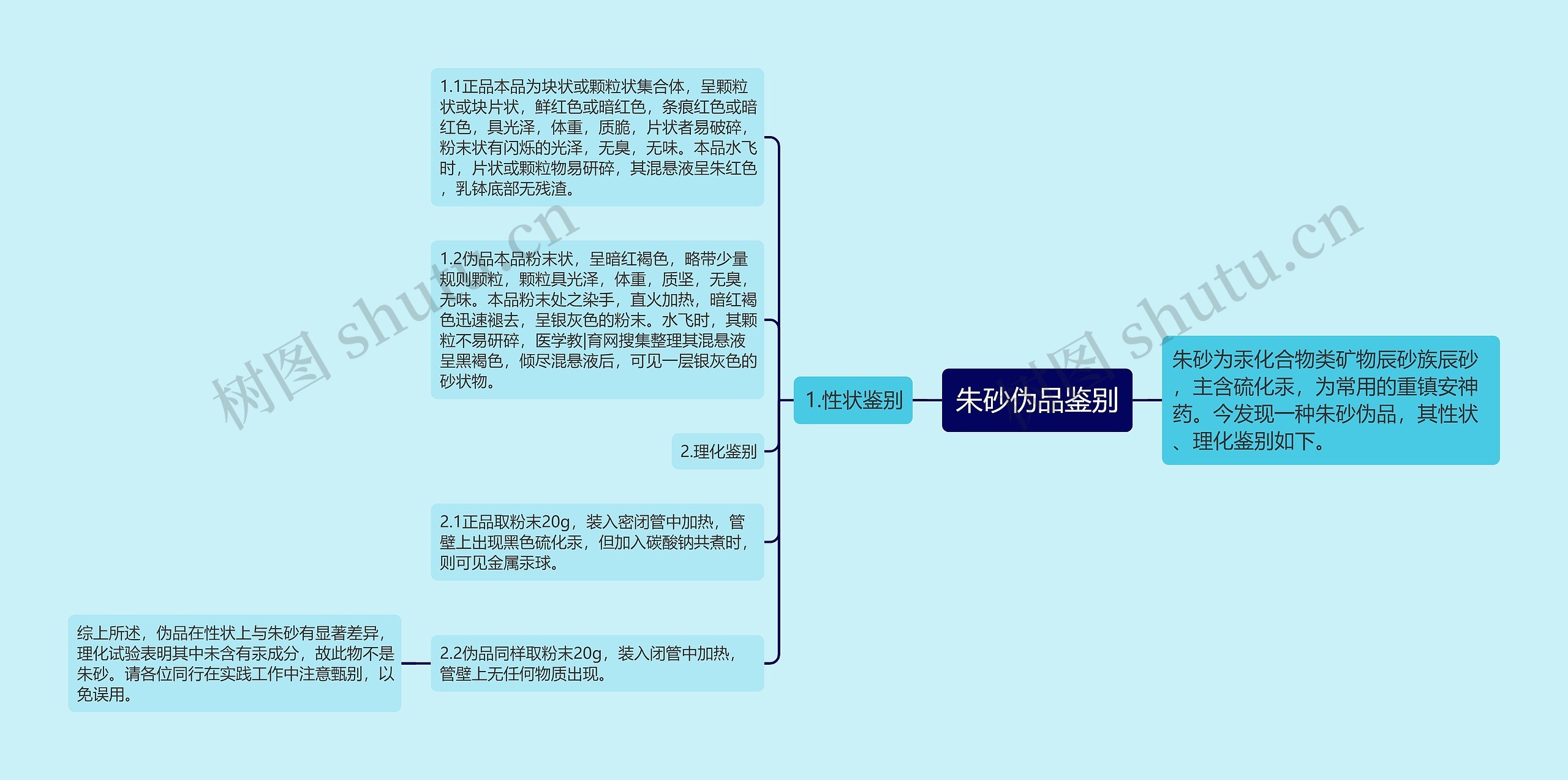 朱砂伪品鉴别思维导图