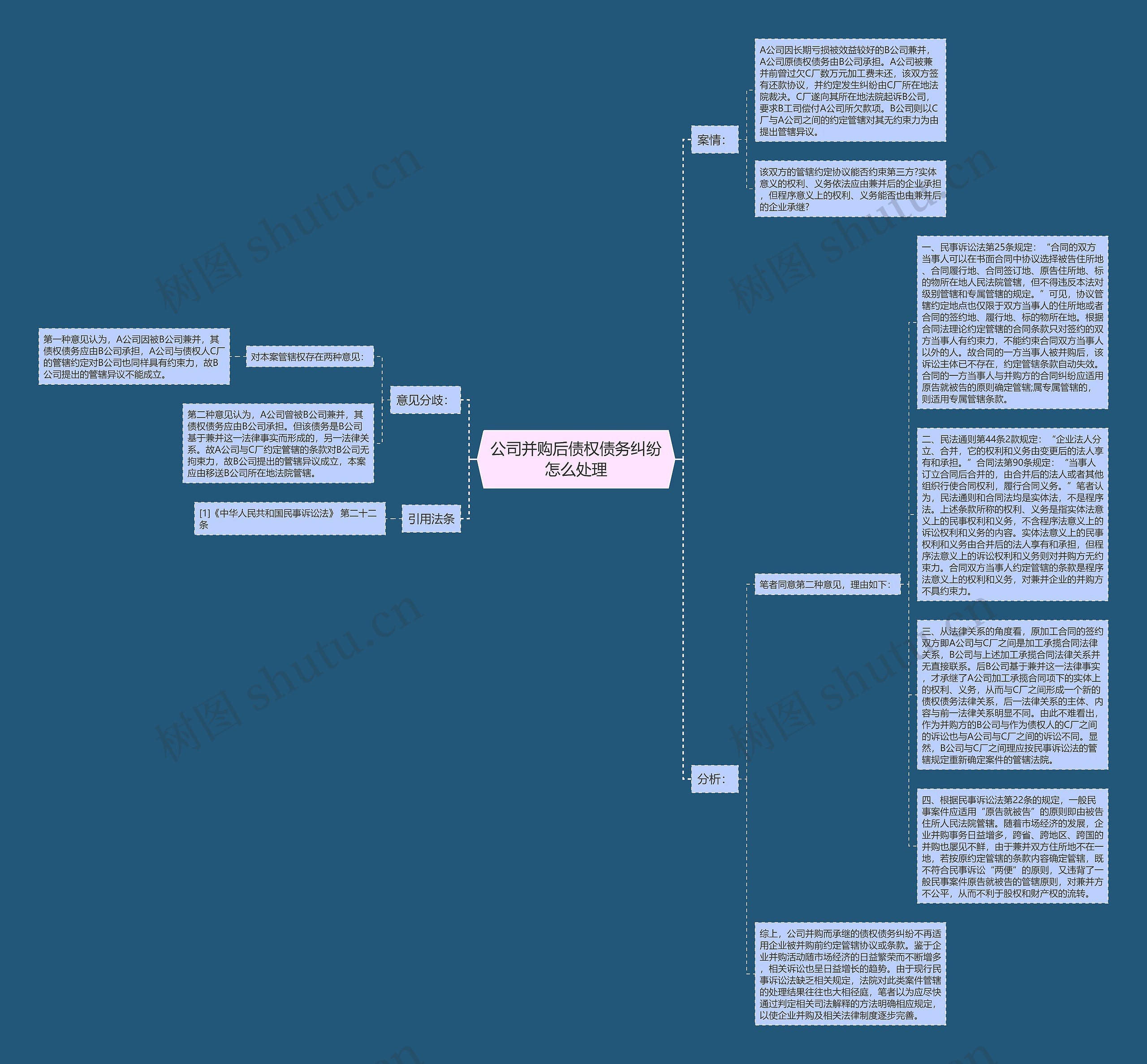 公司并购后债权债务纠纷怎么处理思维导图