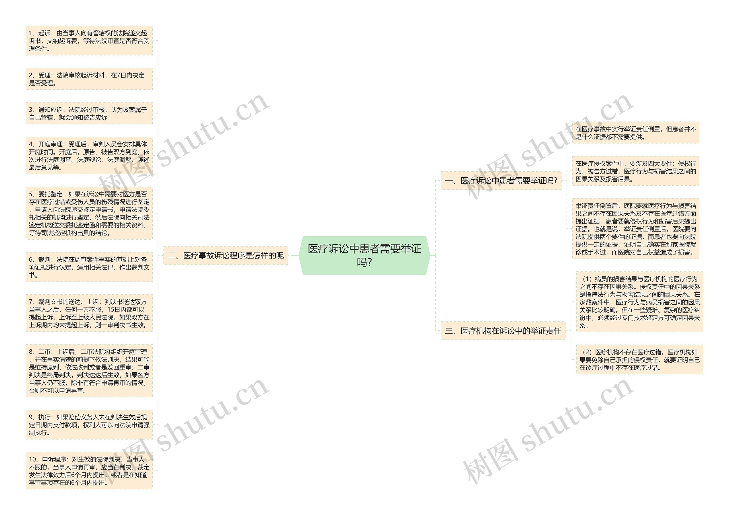 医疗诉讼中患者需要举证吗?思维导图