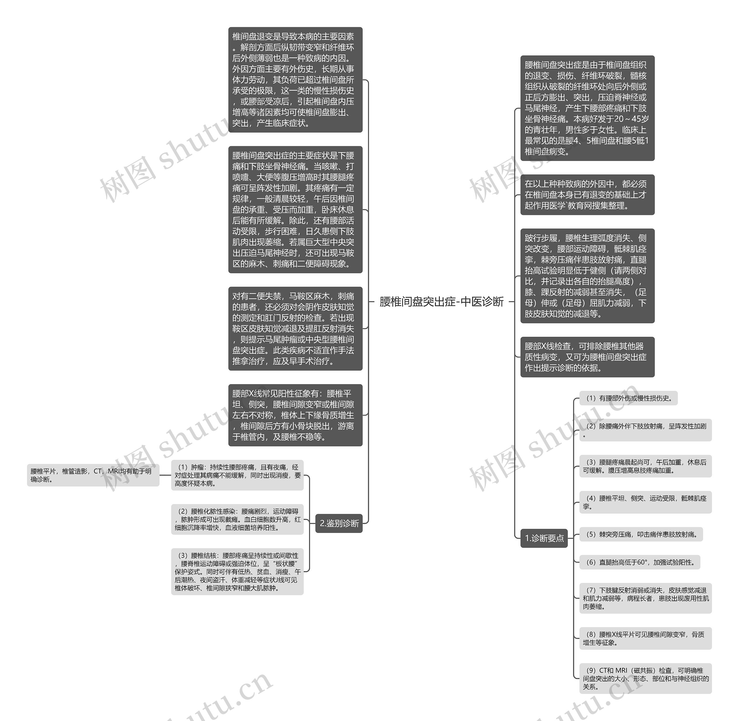 腰椎间盘突出症-中医诊断思维导图