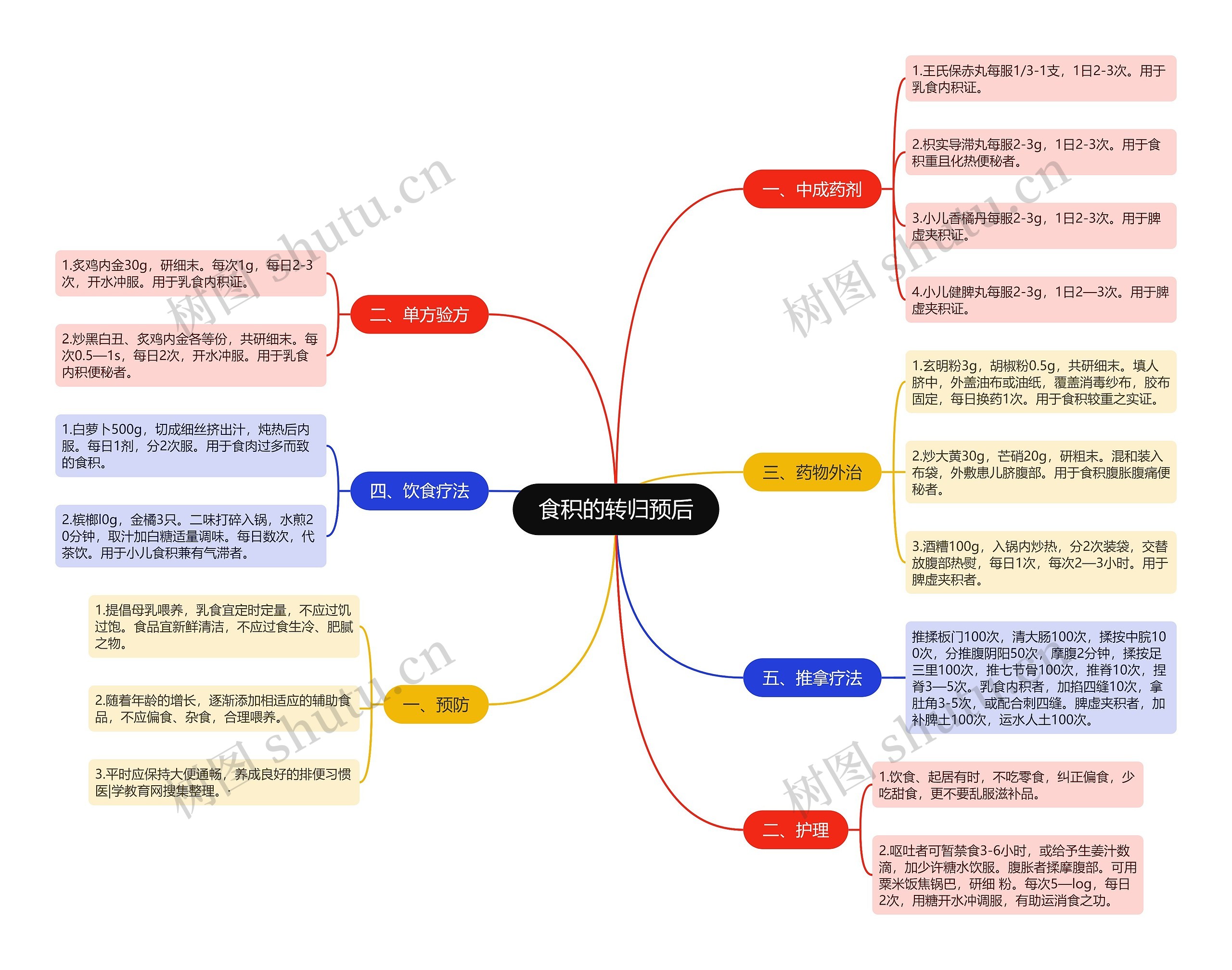 食积的转归预后思维导图