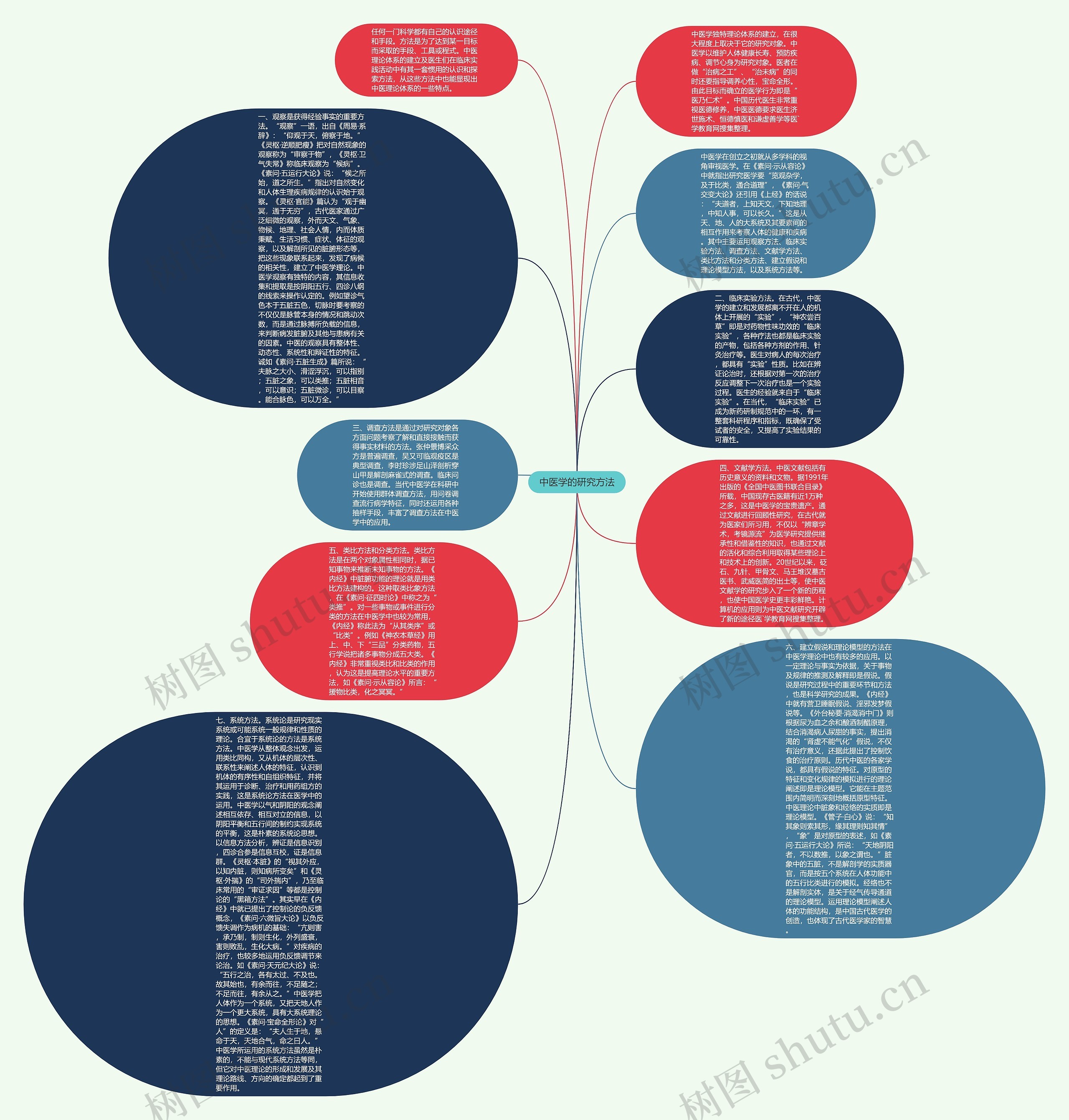 中医学的研究方法思维导图
