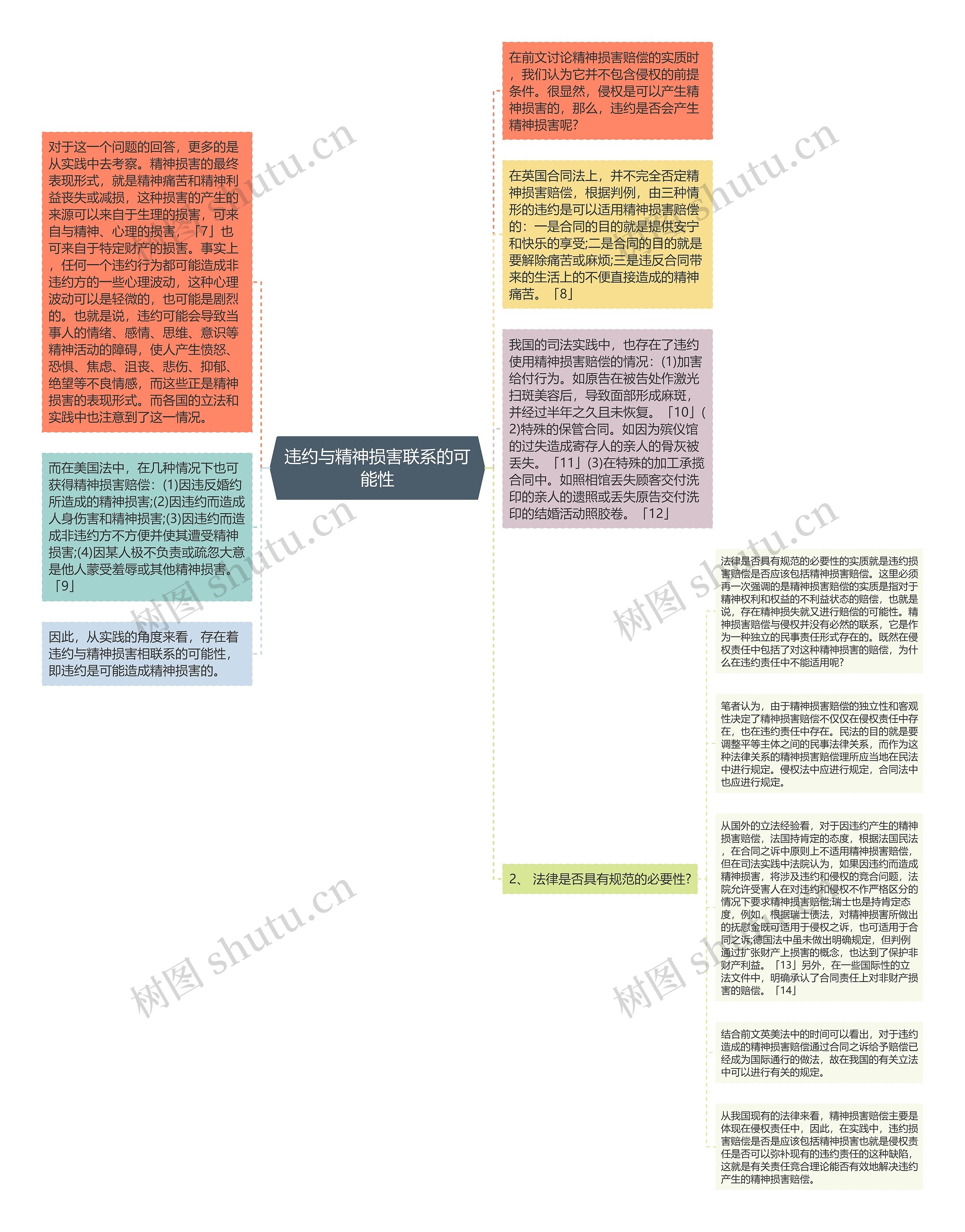 违约与精神损害联系的可能性思维导图