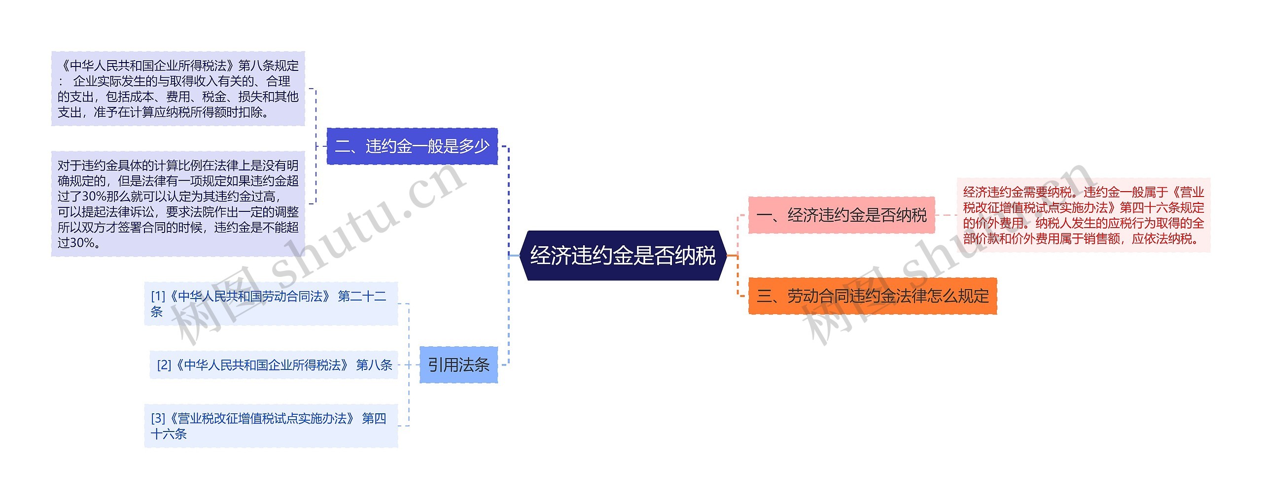 经济违约金是否纳税思维导图