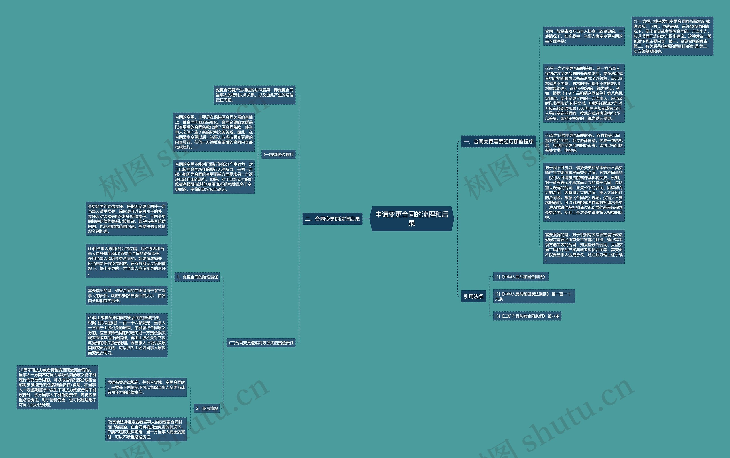 申请变更合同的流程和后果思维导图