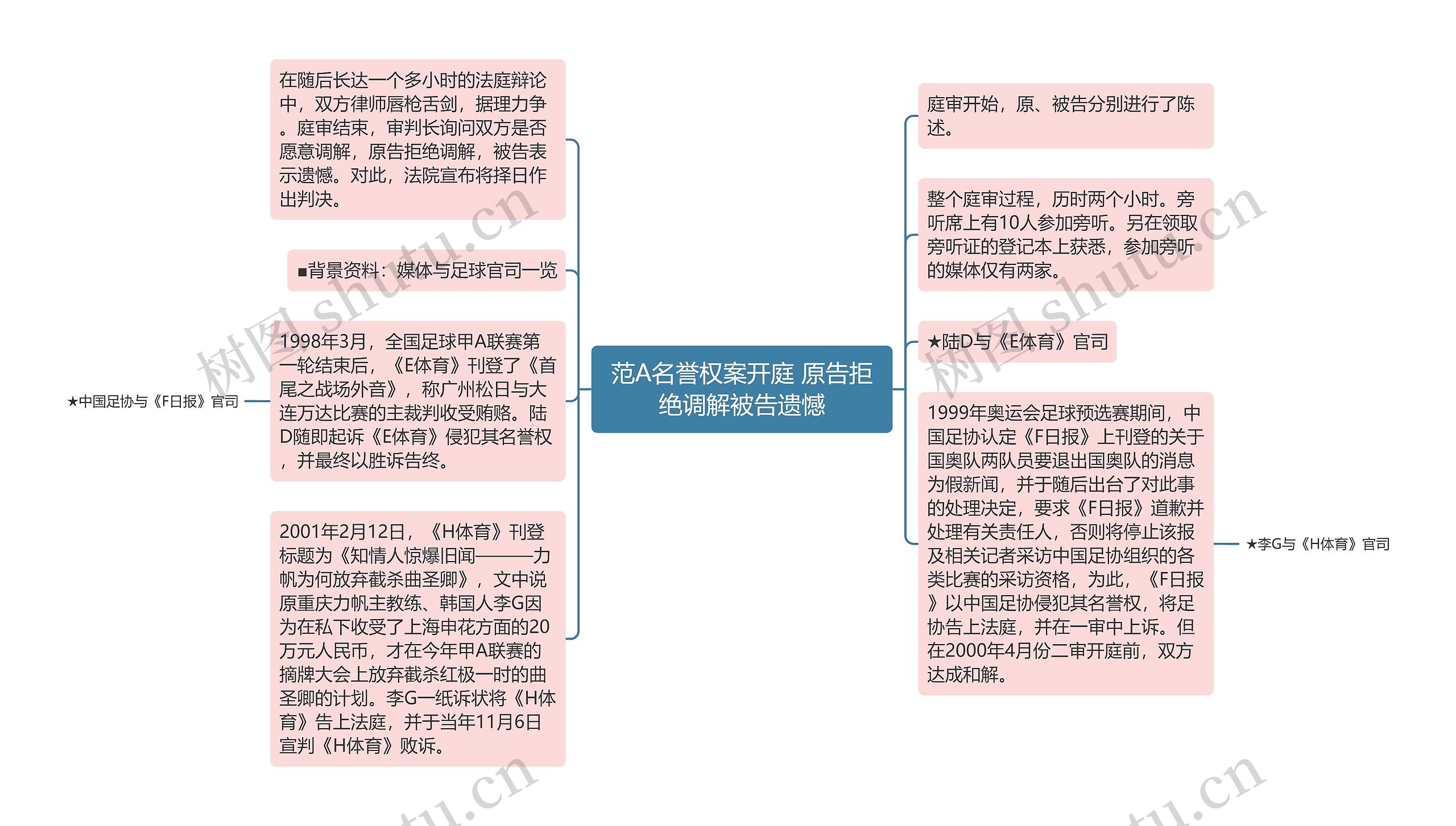 范A名誉权案开庭 原告拒绝调解被告遗憾思维导图