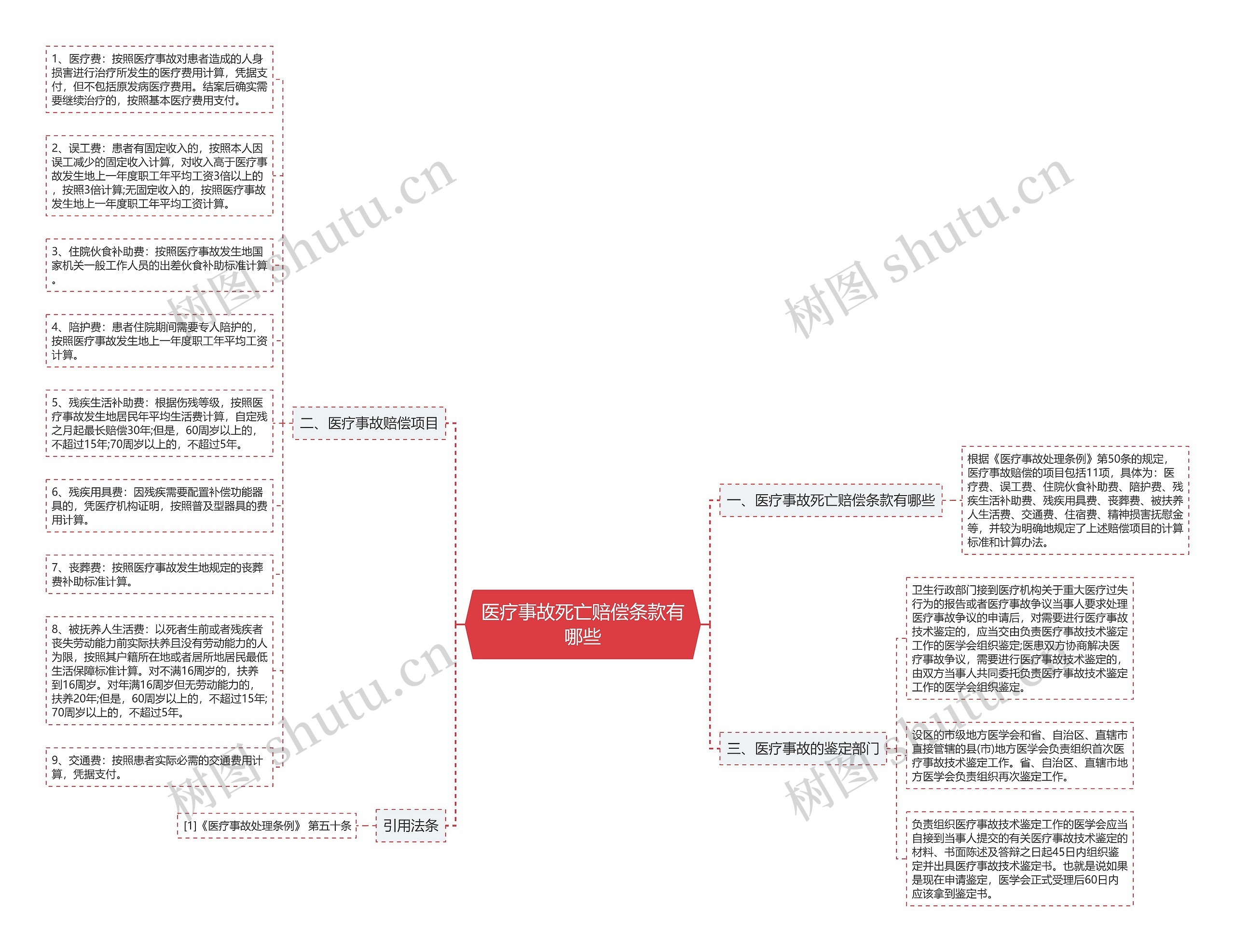 医疗事故死亡赔偿条款有哪些