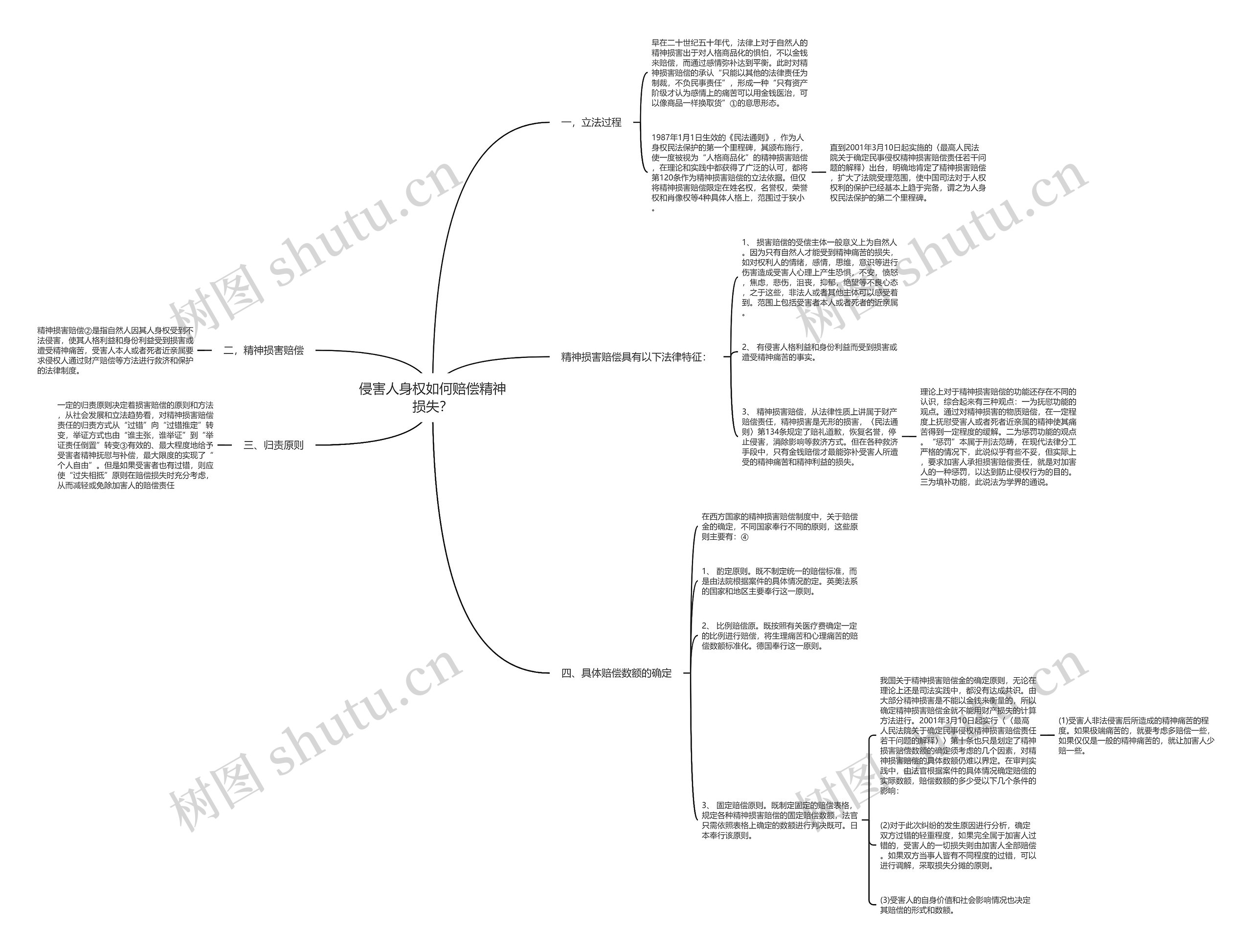 侵害人身权如何赔偿精神损失？思维导图