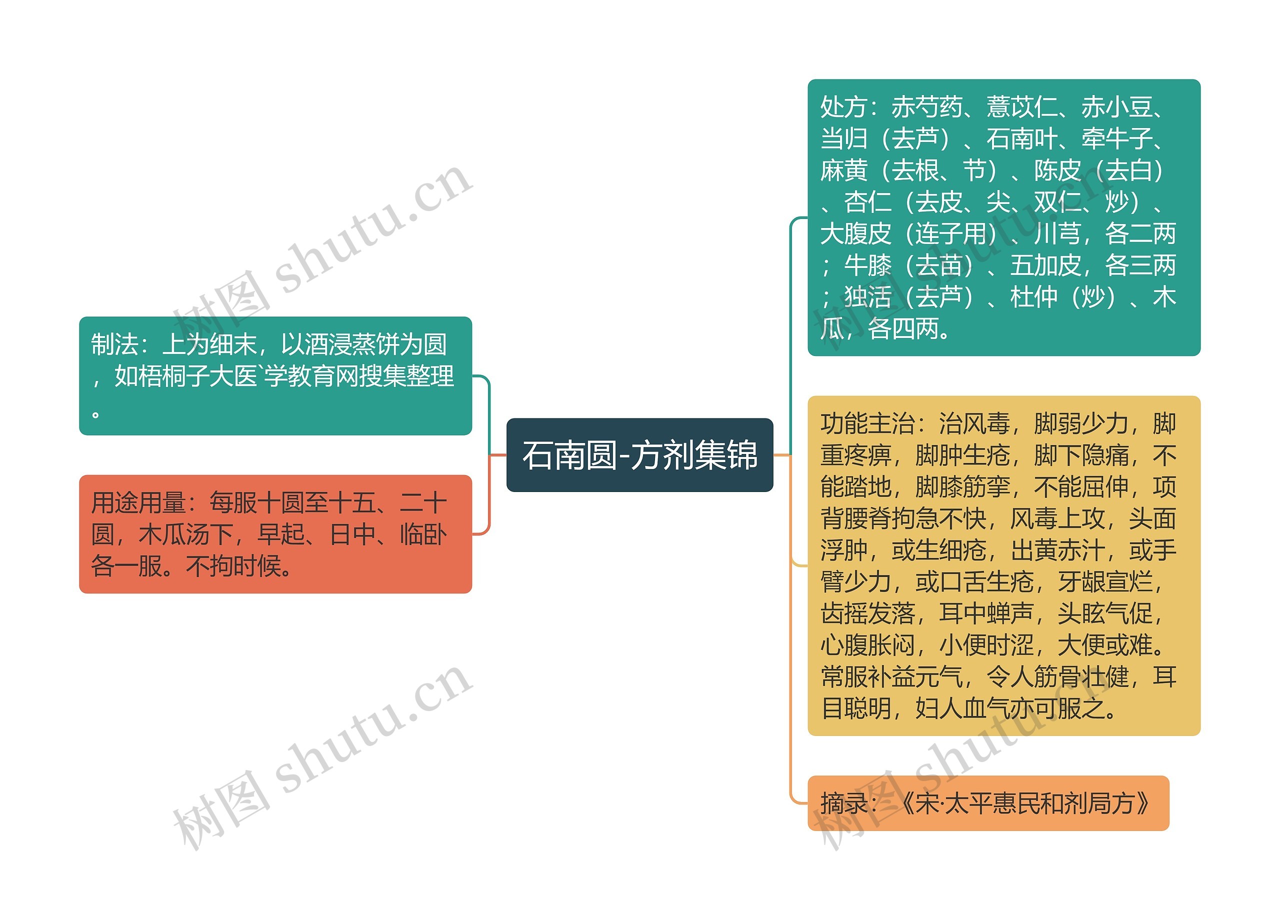 石南圆-方剂集锦思维导图