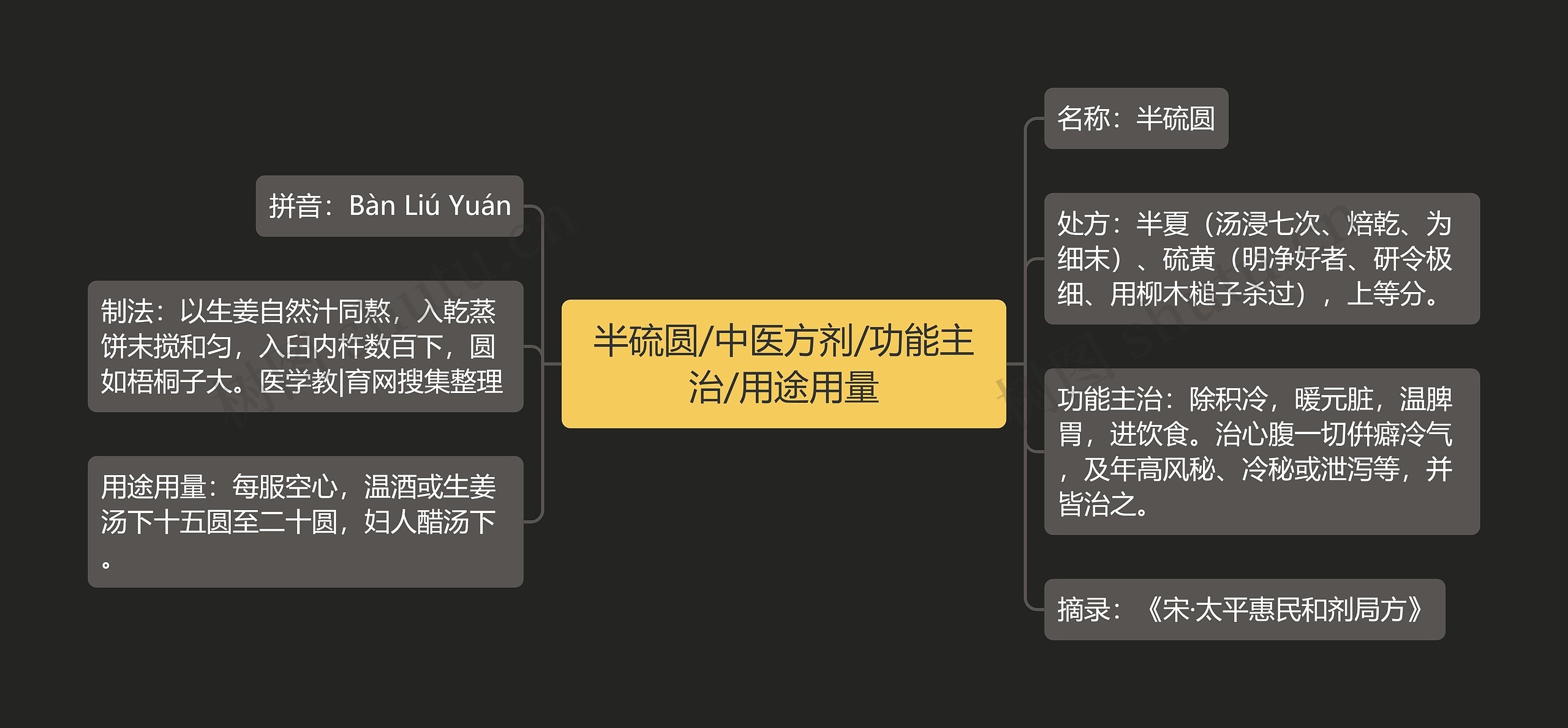 半硫圆/中医方剂/功能主治/用途用量