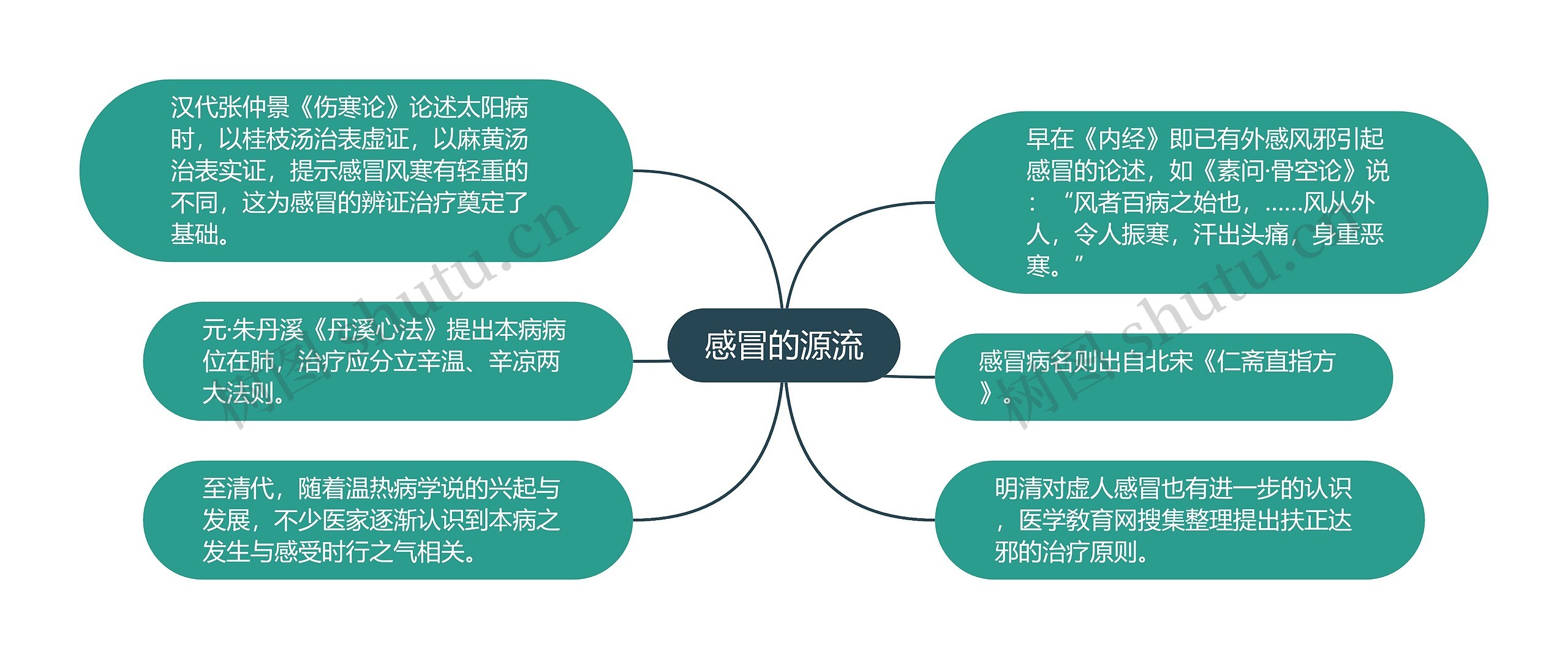 感冒的源流 感冒的源流