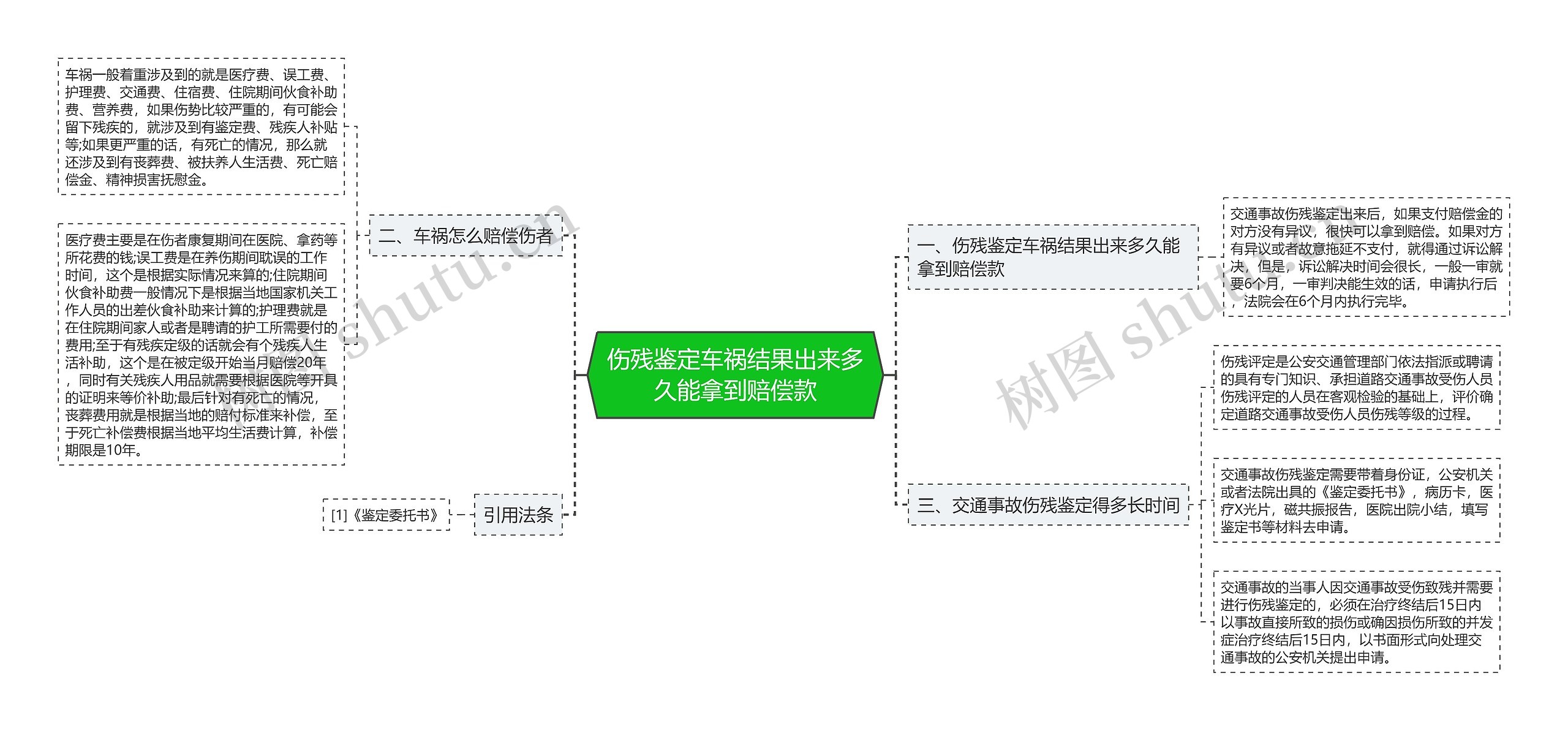 伤残鉴定车祸结果出来多久能拿到赔偿款思维导图