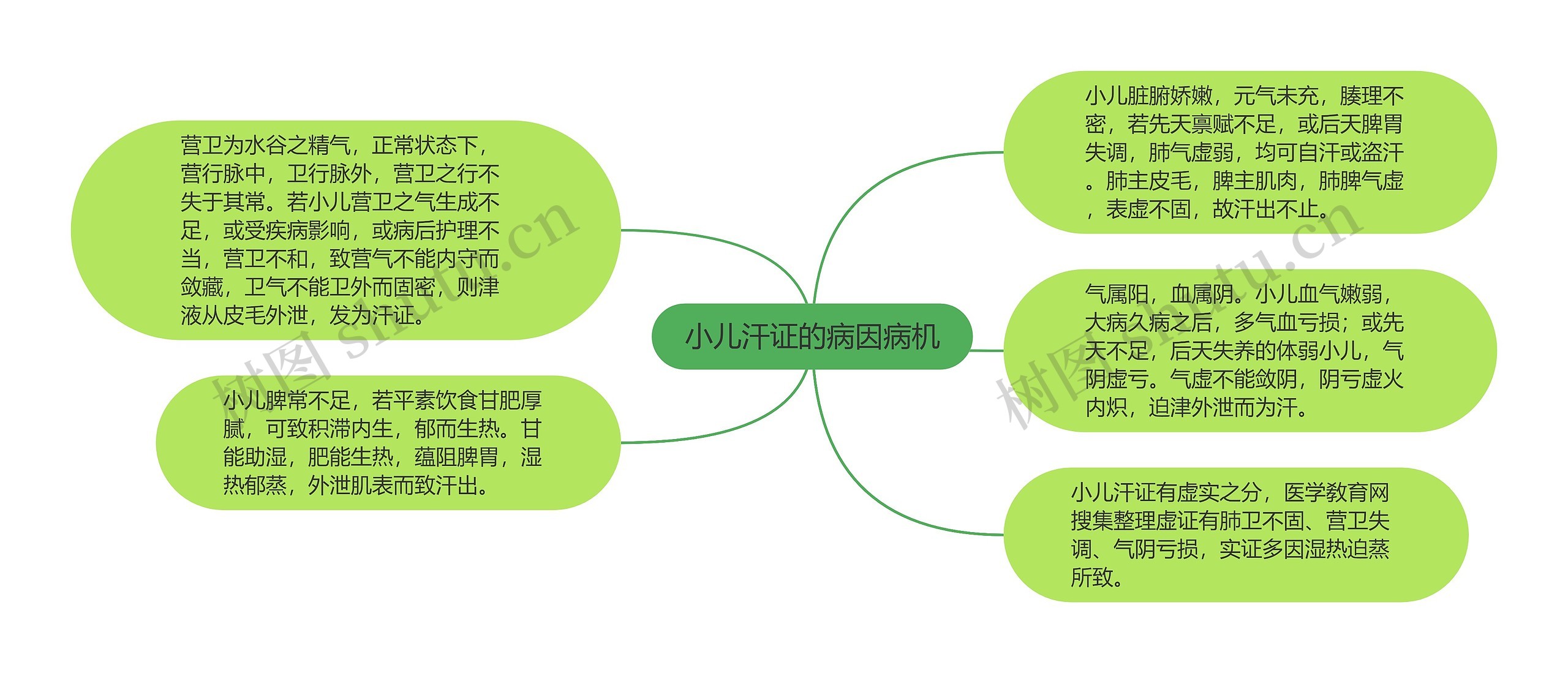 小儿汗证的病因病机思维导图