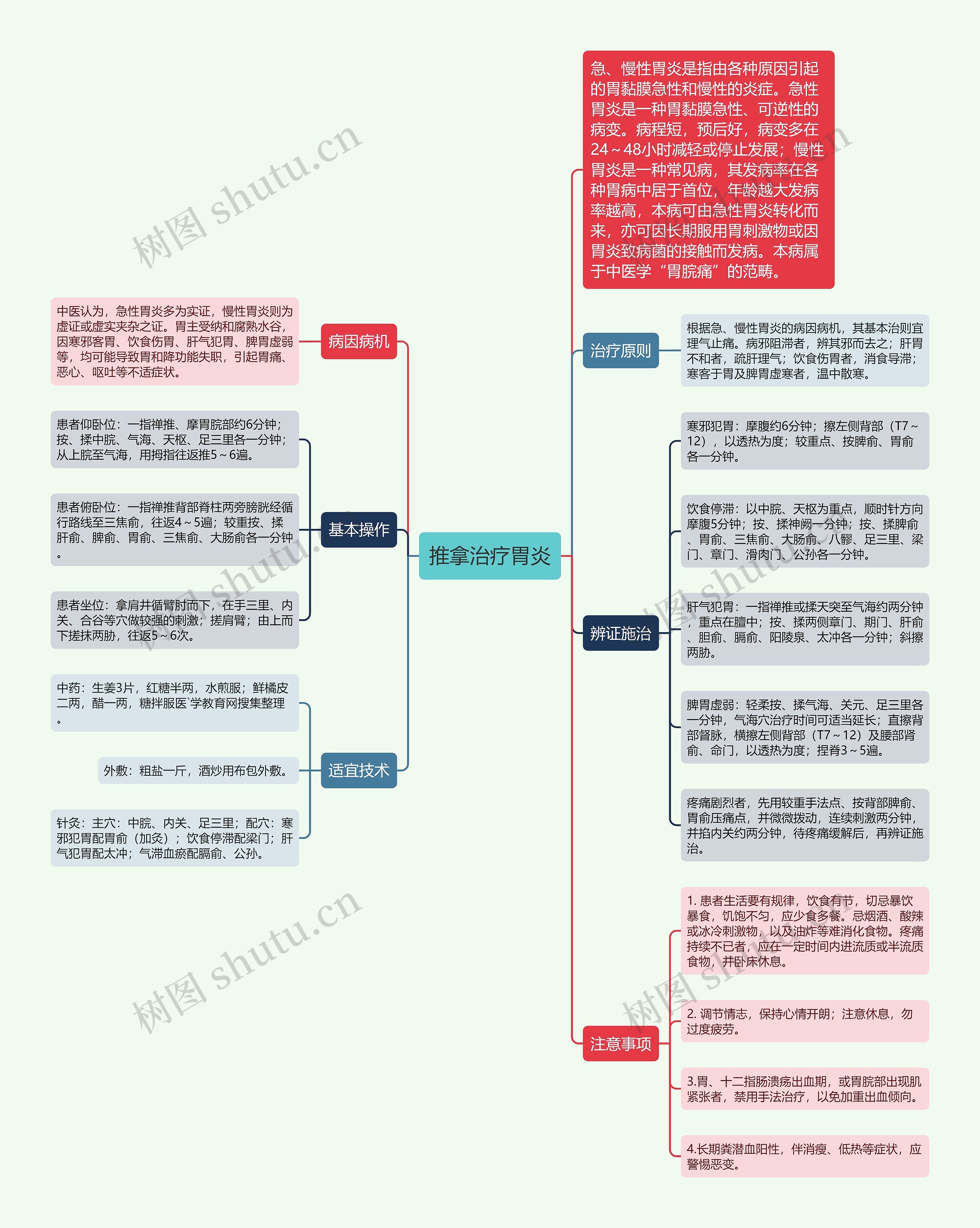 推拿治疗胃炎思维导图