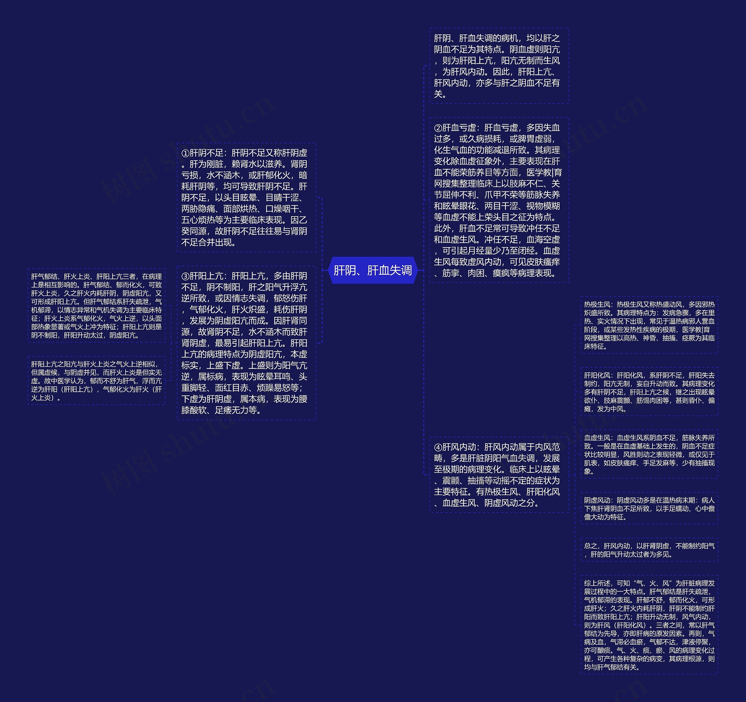 肝阴、肝血失调思维导图