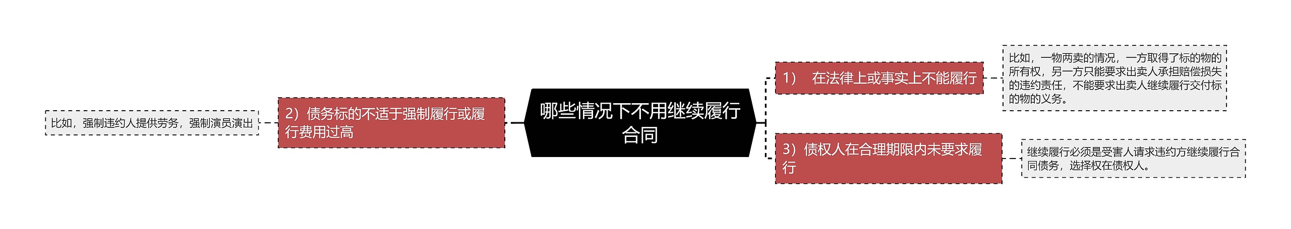 哪些情况下不用继续履行合同思维导图