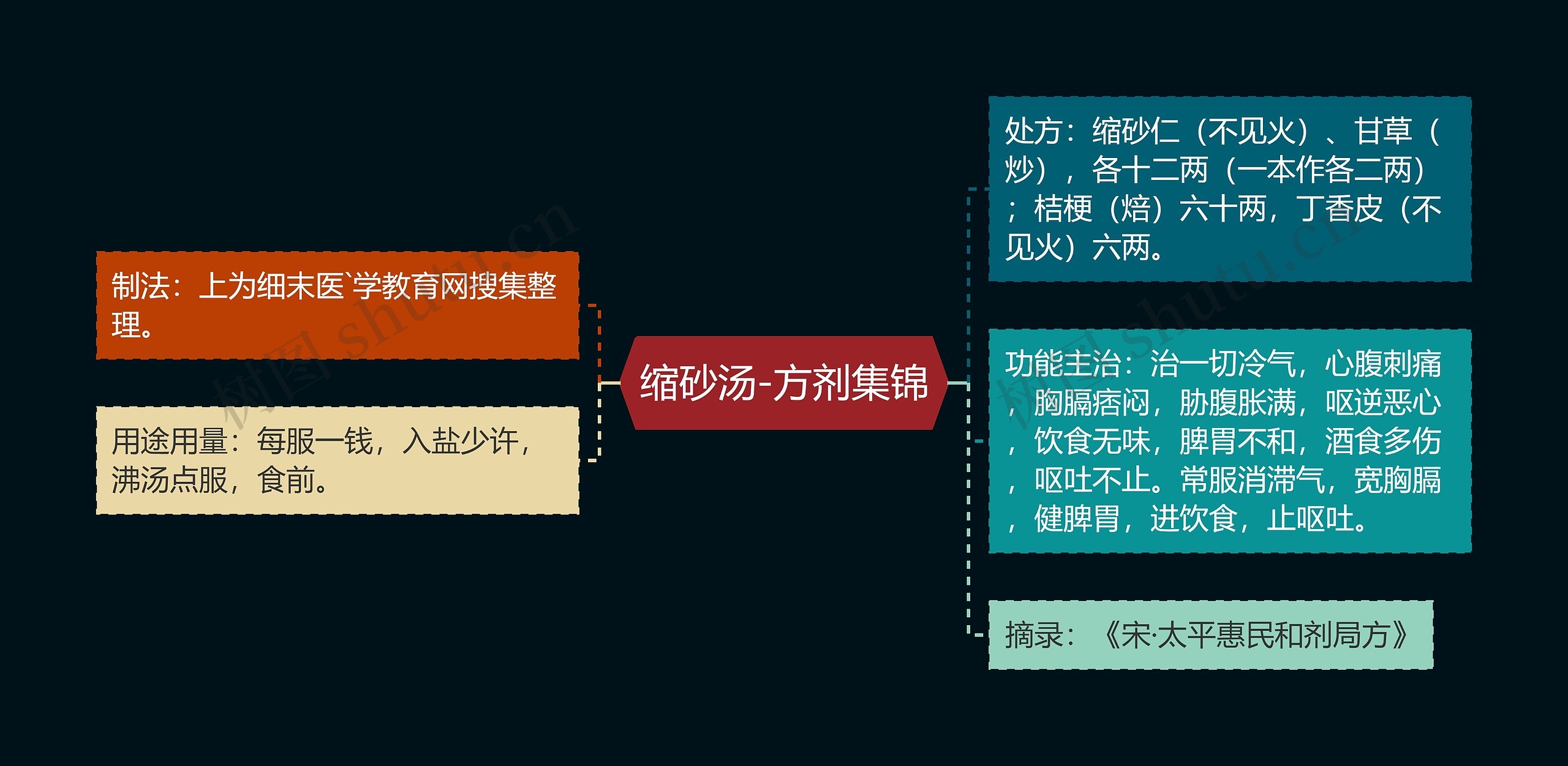 缩砂汤-方剂集锦 缩砂汤-方剂集锦