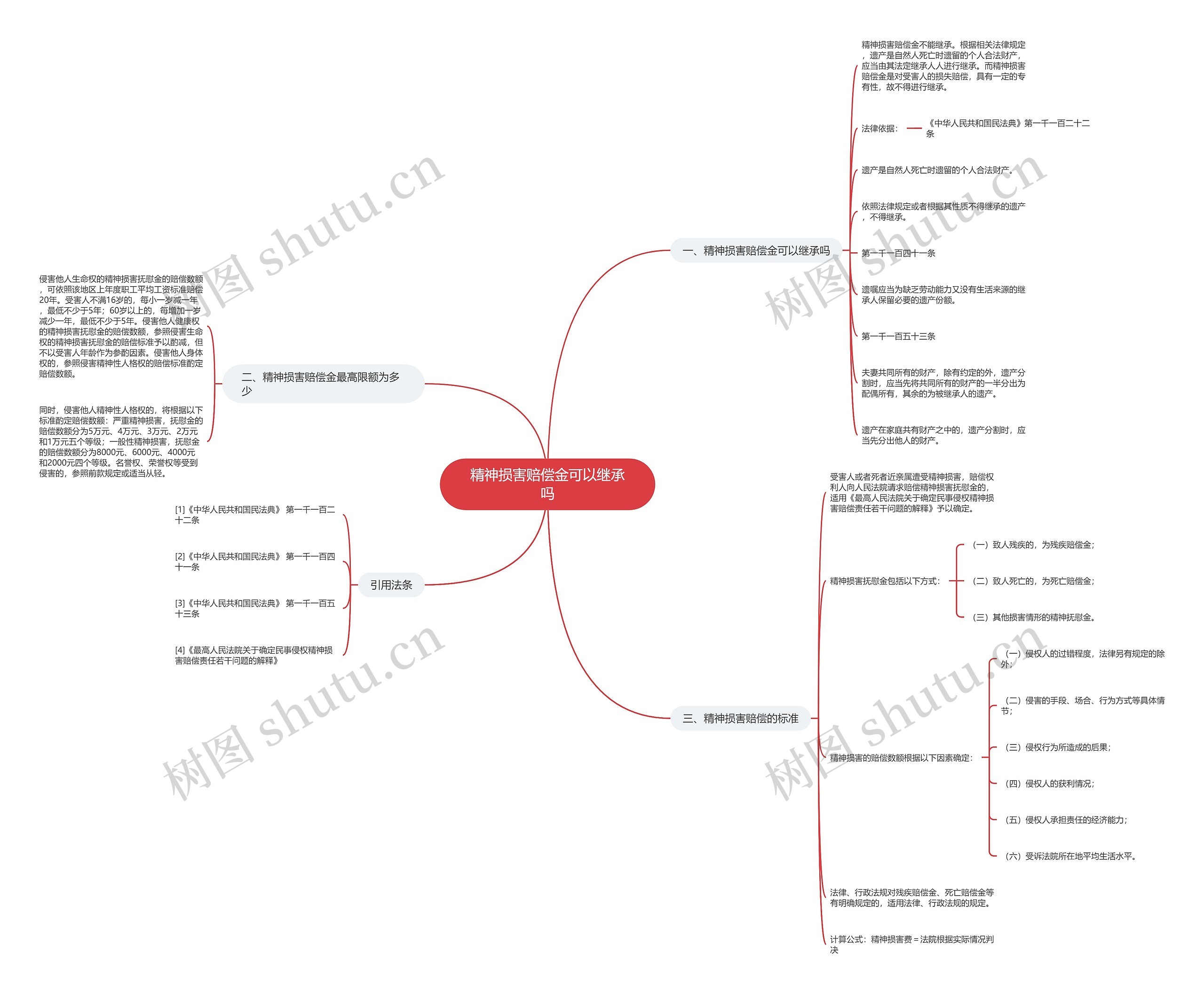 精神损害赔偿金可以继承吗思维导图