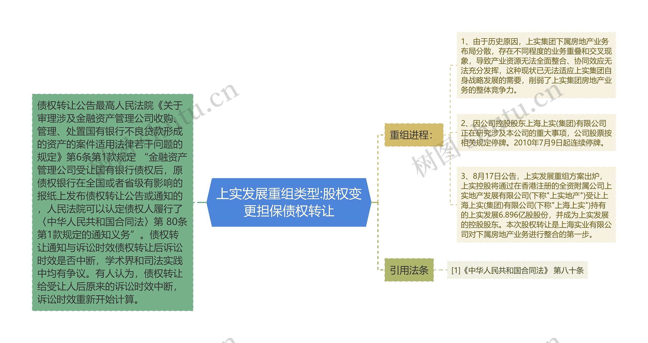 上实发展重组类型:股权变更担保债权转让 上实发展重组类型:股权变更担保债权转让