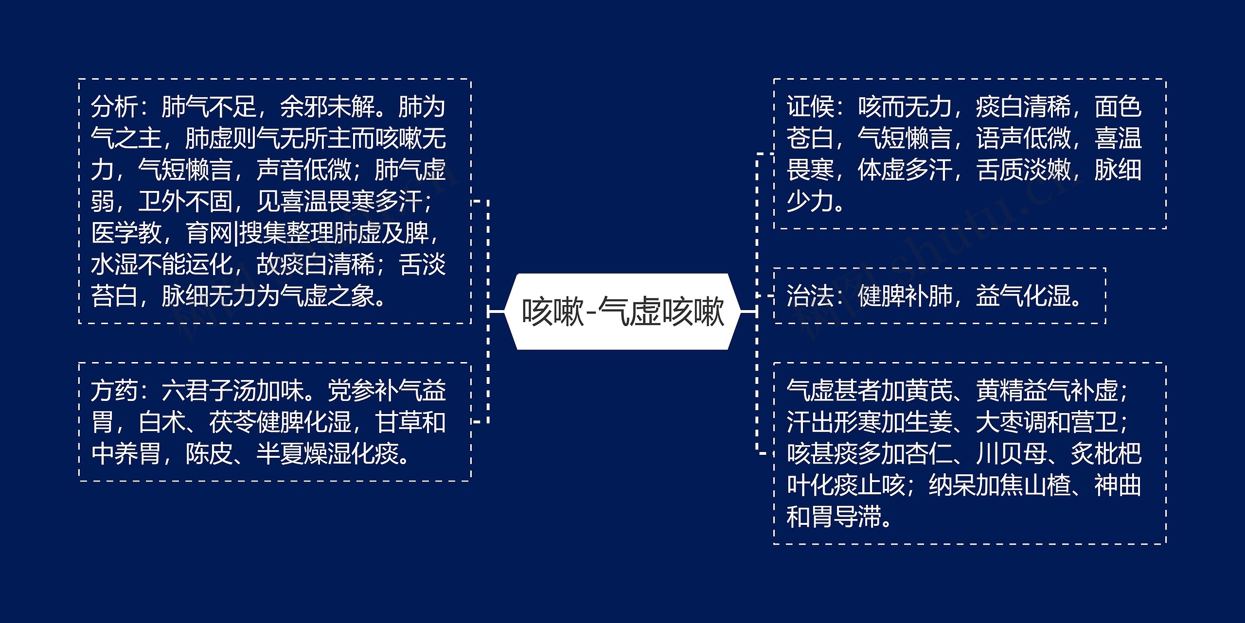 咳嗽-气虚咳嗽思维导图