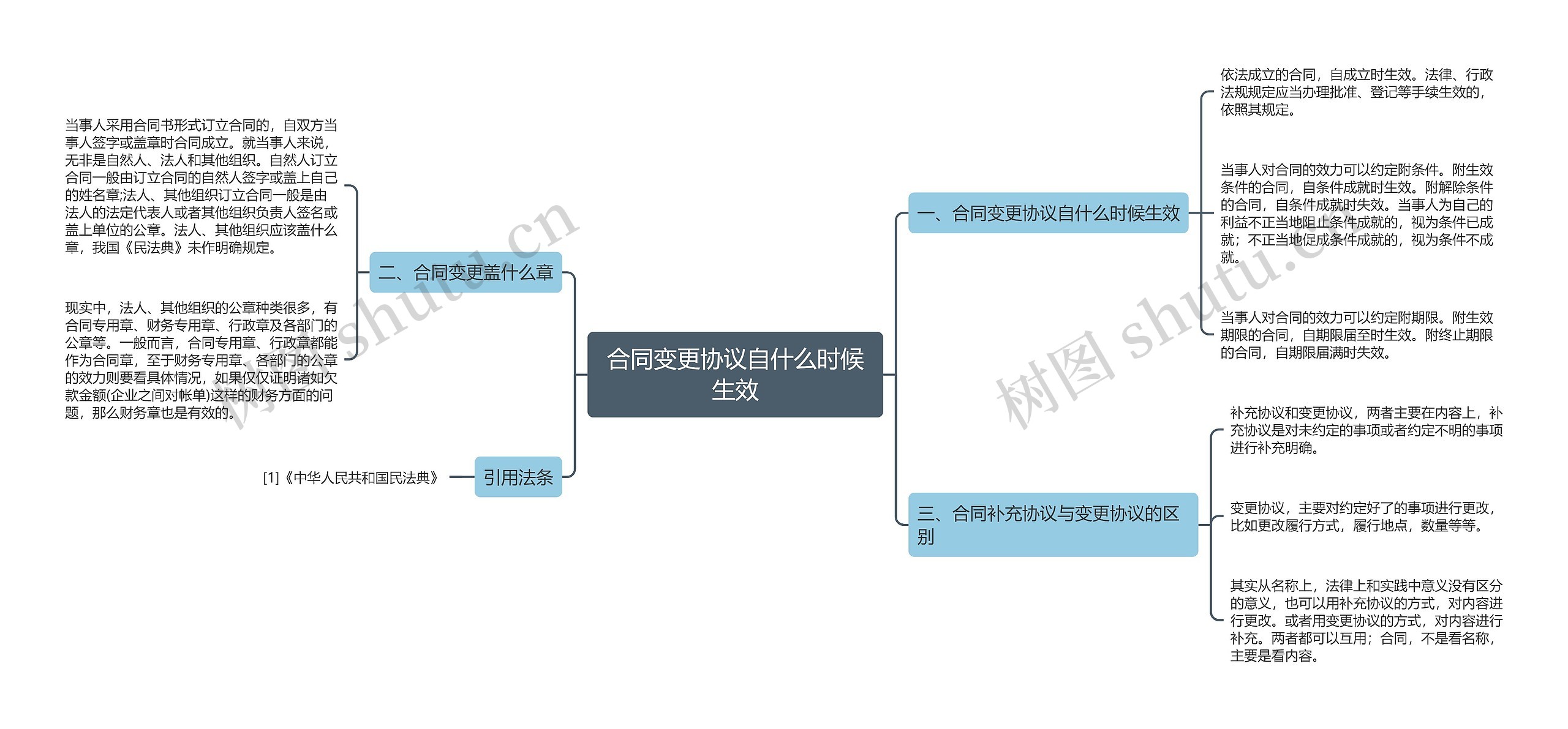 合同变更协议自什么时候生效思维导图