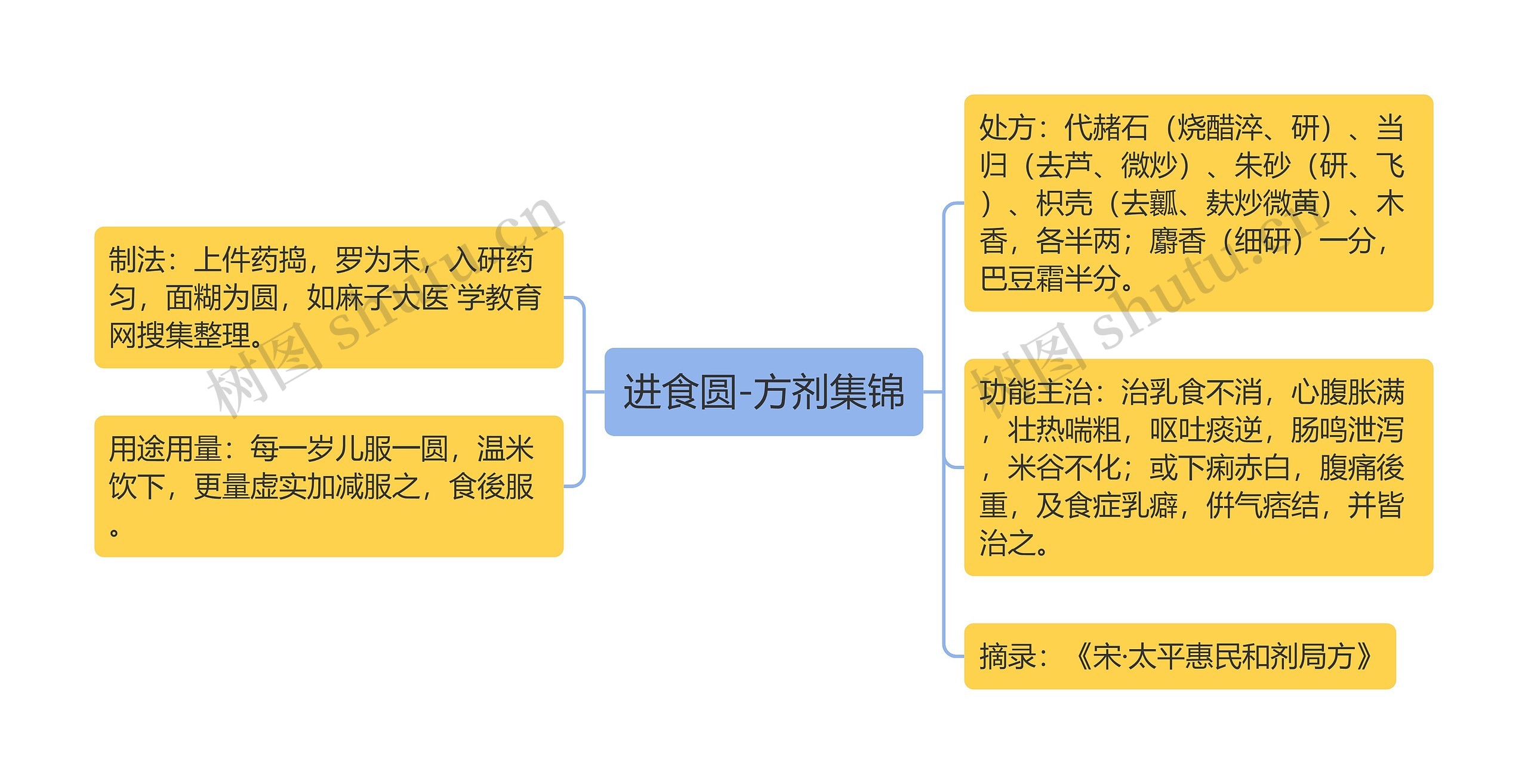 进食圆-方剂集锦思维导图