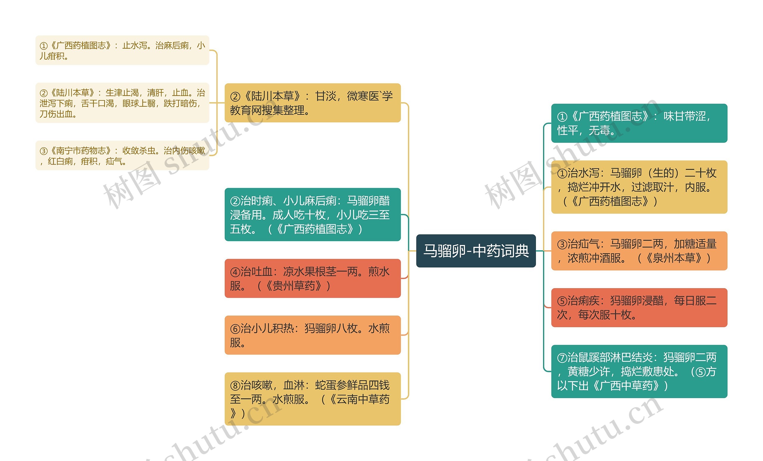 马骝卵-中药词典思维导图