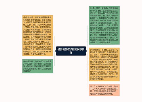 侵害名誉权承担的民事责任