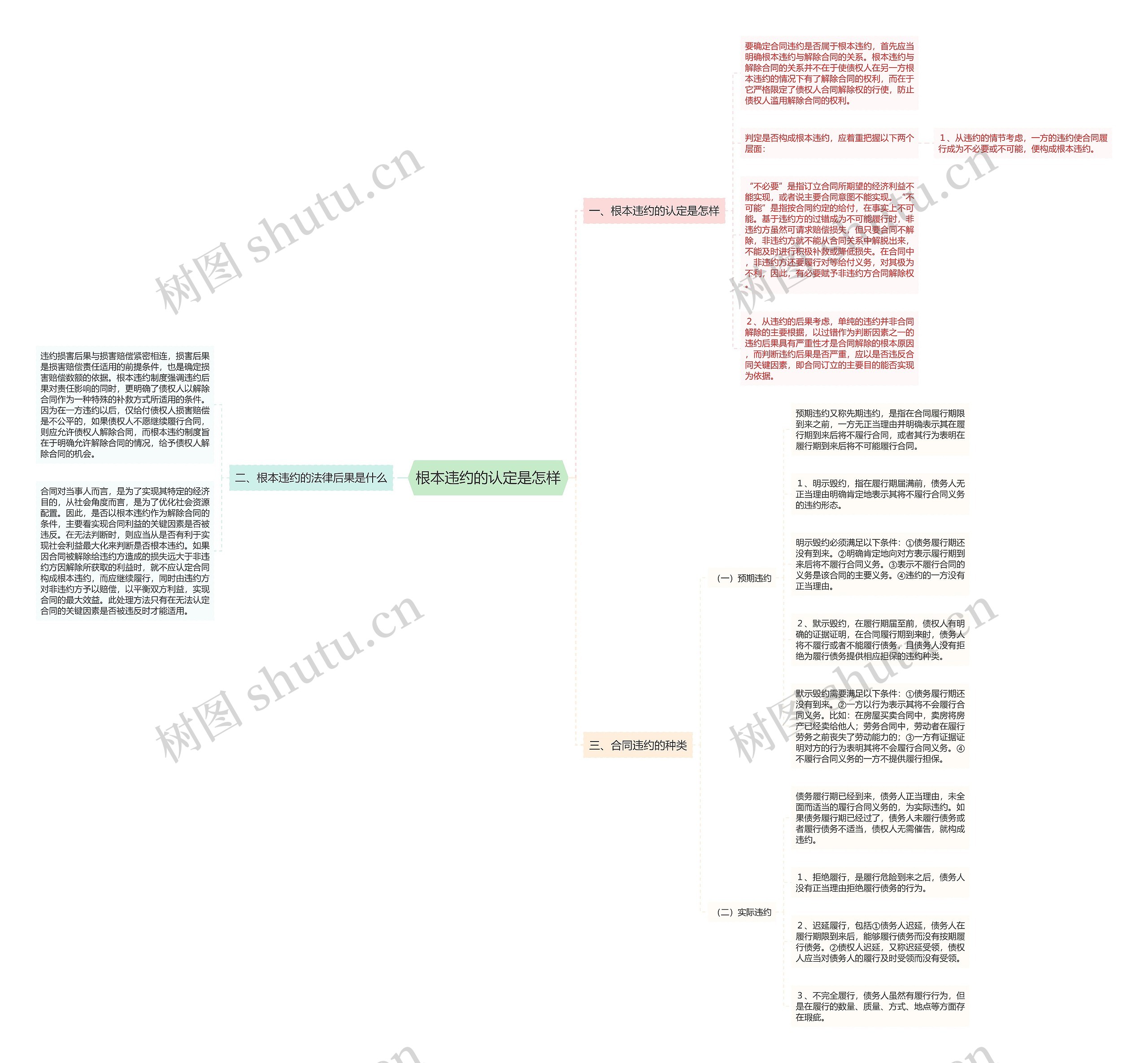 根本违约的认定是怎样思维导图