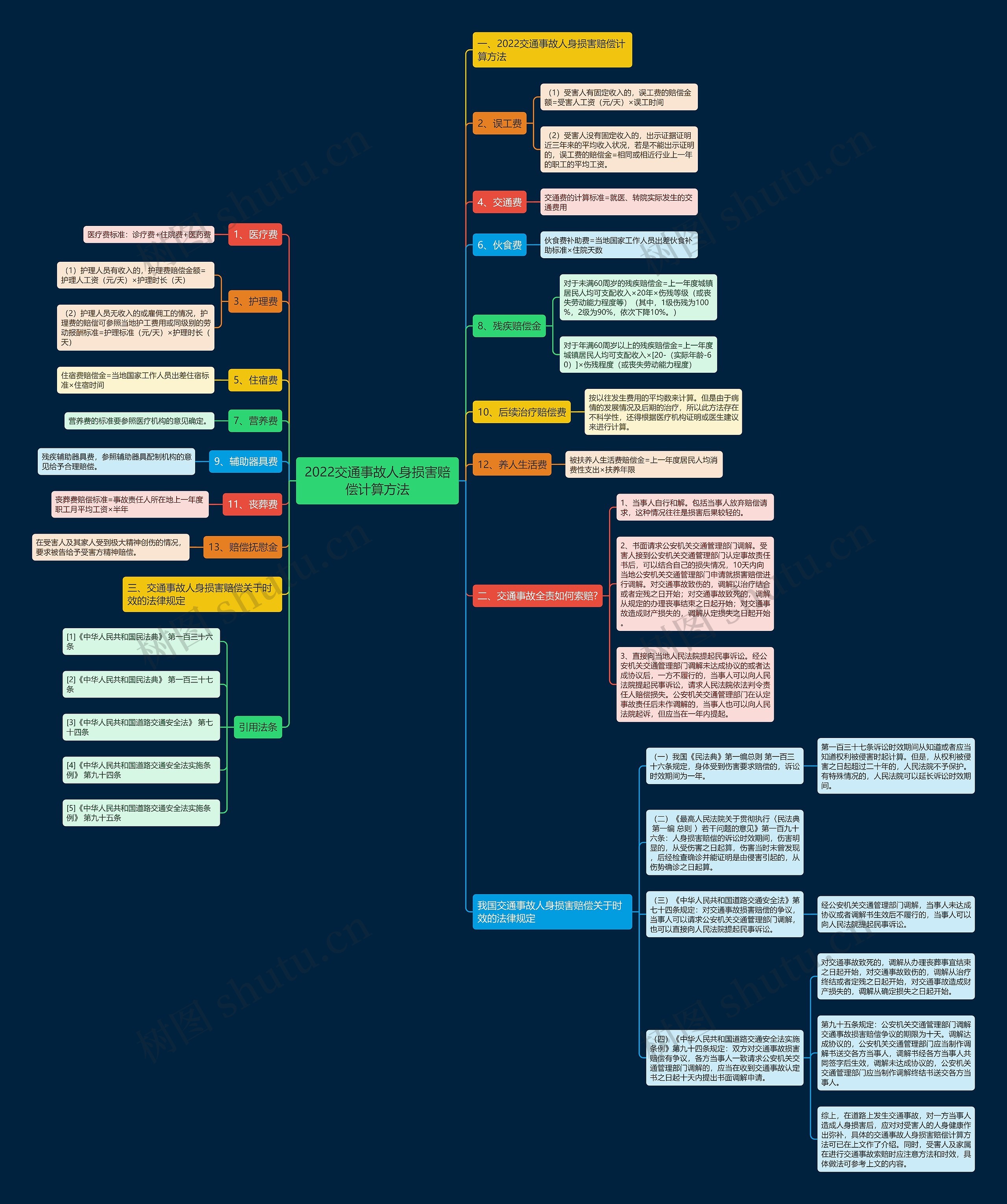 2022交通事故人身损害赔偿计算方法 2022交通事故人身损害赔偿计算方法