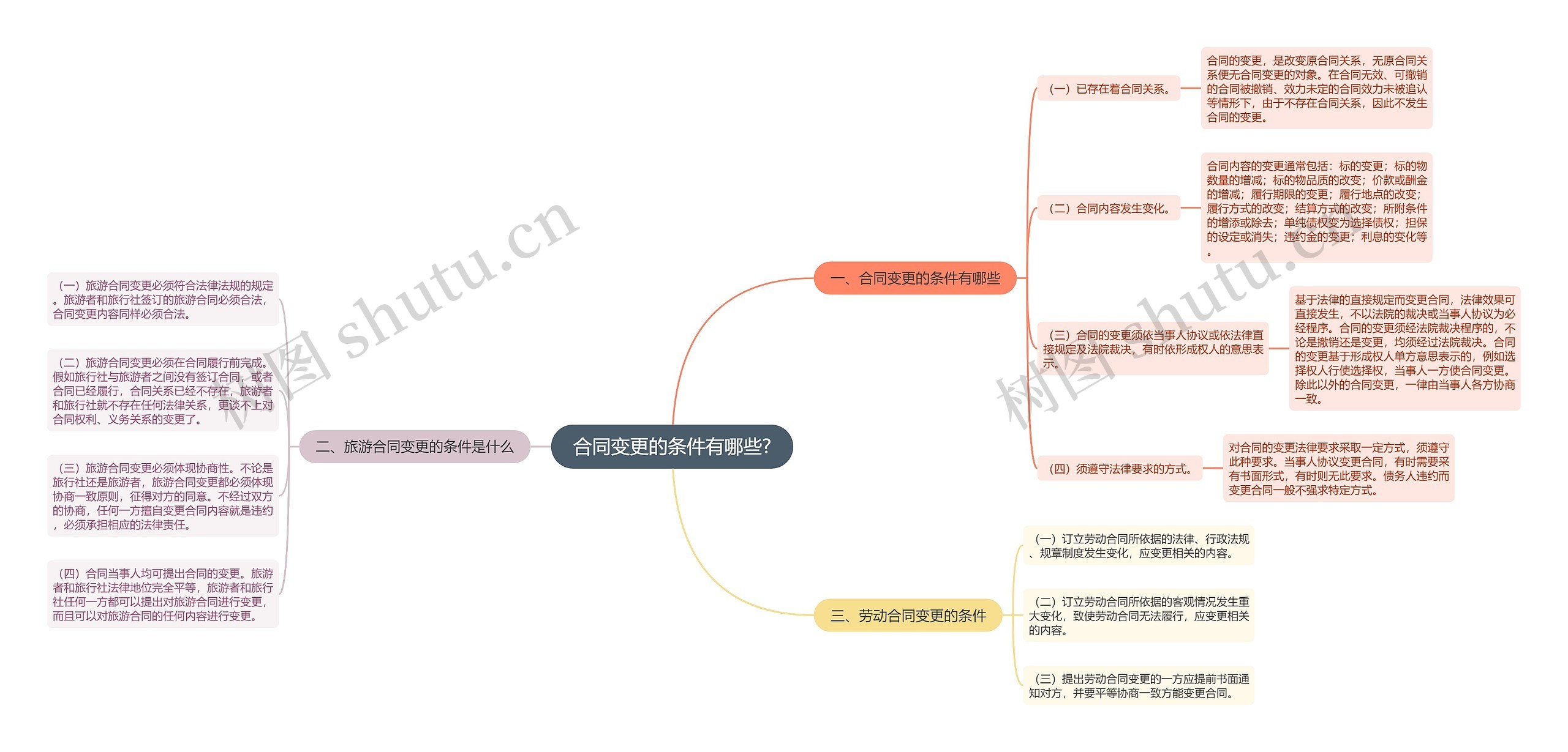 合同变更的条件有哪些?