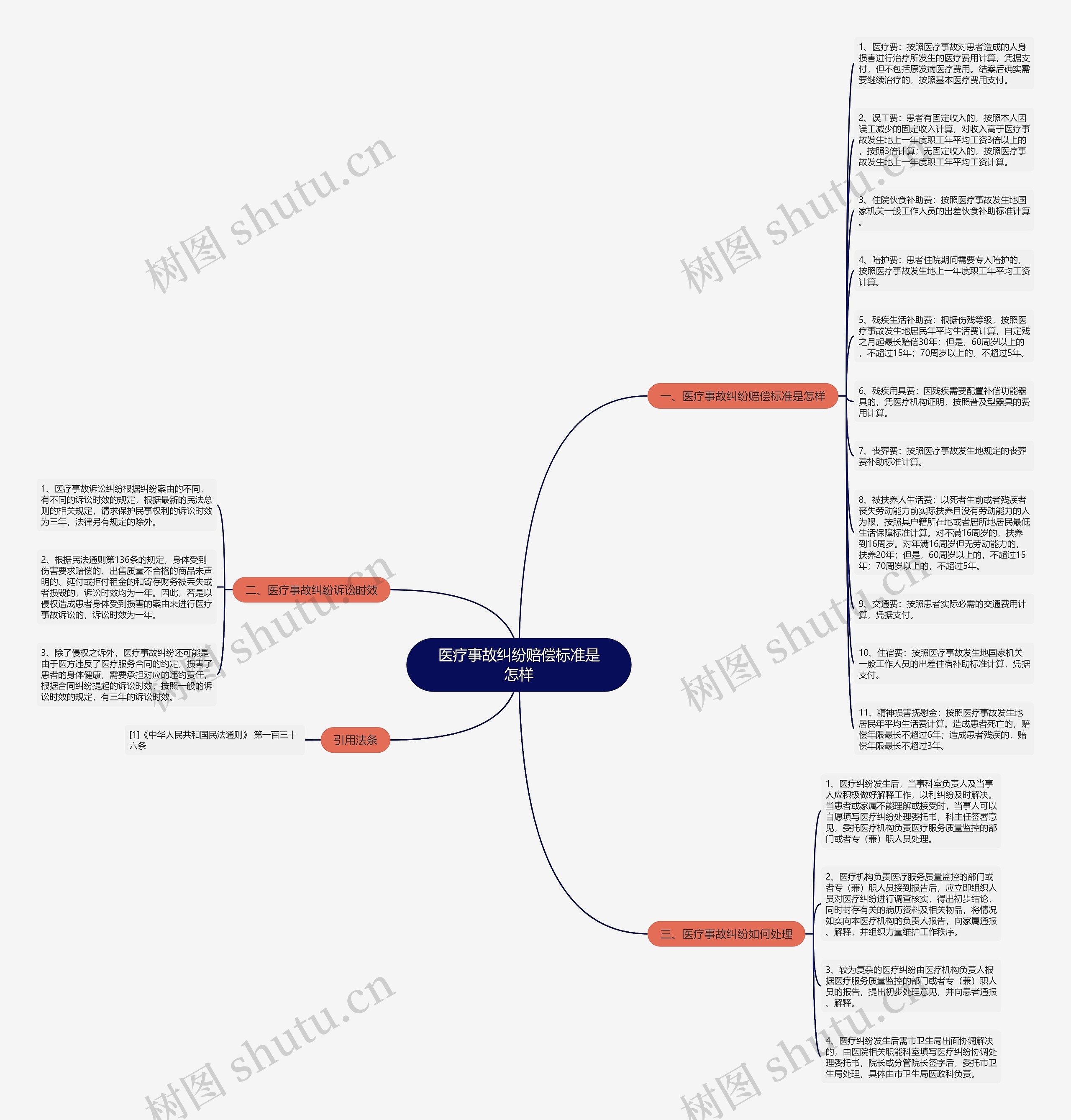 医疗事故纠纷赔偿标准是怎样思维导图