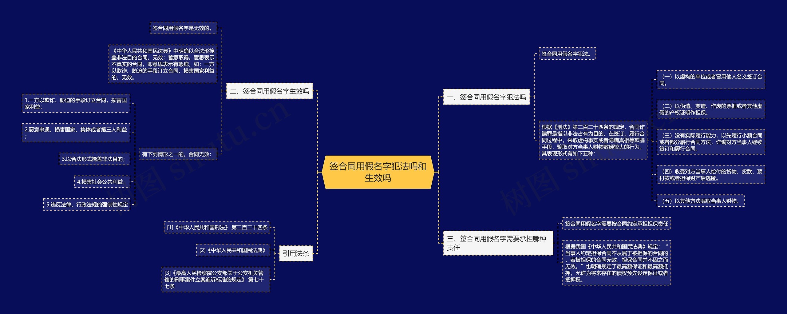 签合同用假名字犯法吗和生效吗思维导图