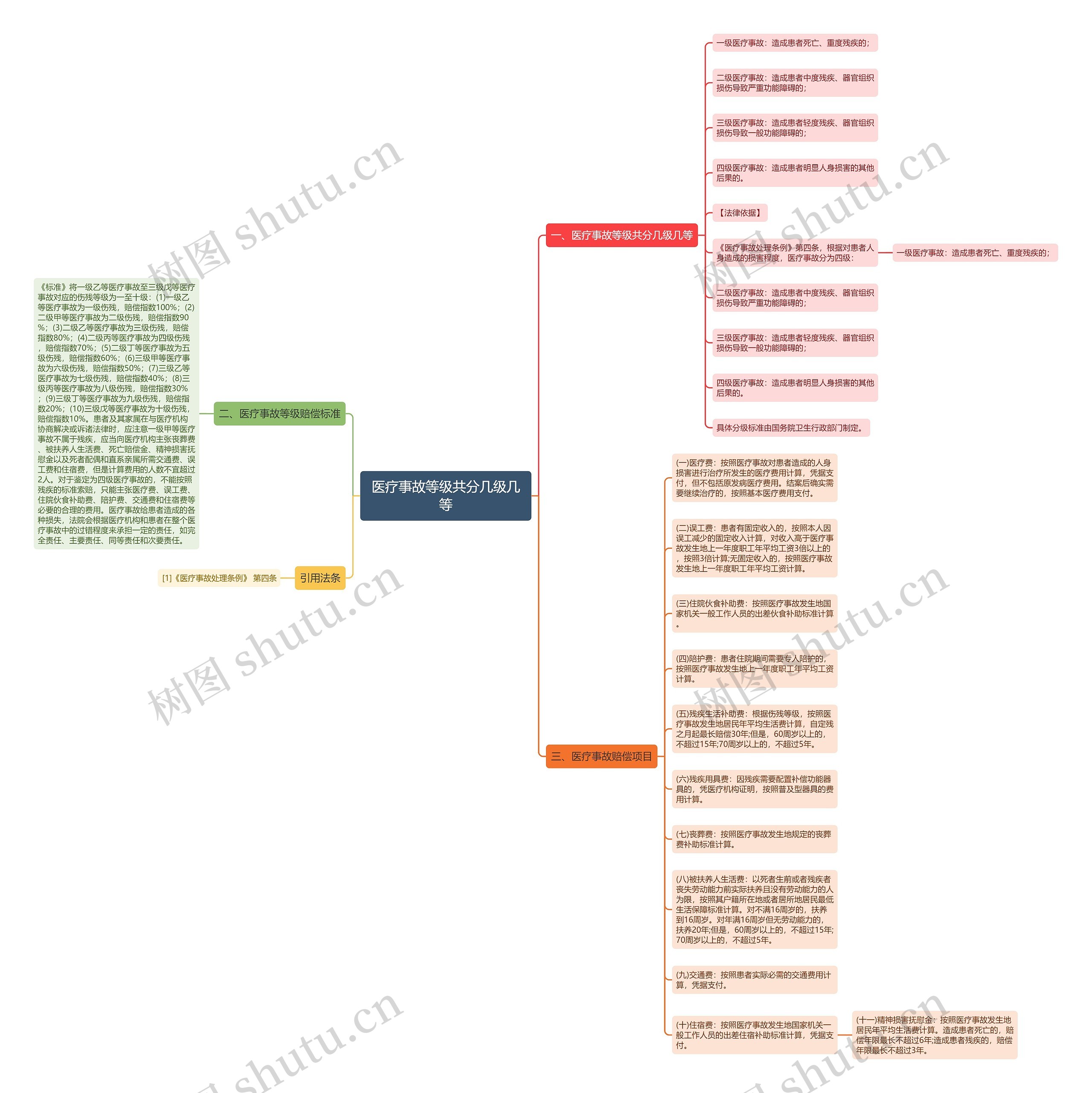 医疗事故等级共分几级几等思维导图