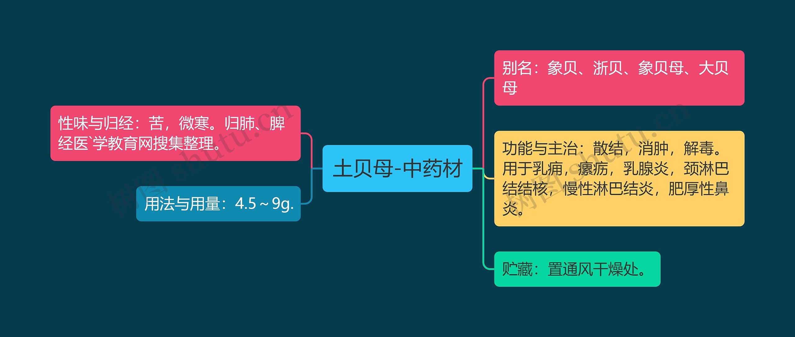 土贝母-中药材思维导图